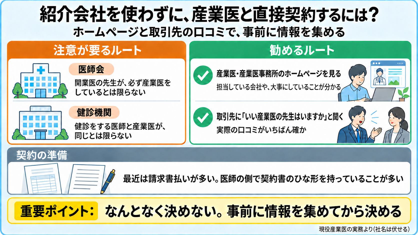 紹介会社を使わずに産業医と直接契約する探し方の図。注意が要るルート: 医師会(開業医の先生が必ず産業医をしているとは限らない)、健診機関(健診をする医師と産業医が同じとは限らない)。勧めるルート: 産業医や産業医事務所のホームページを見る(担当している会社や大事にしていることが分かる)、取引先にいい産業医の先生はいますかと聞く(実際の口コミがいちばん確か)。契約の準備: 最近は請求書払いが多く、医師の側で契約書のひな形を持っていることが多い。重要ポイント: なんとなく決めず、事前に情報を集めてから決める。