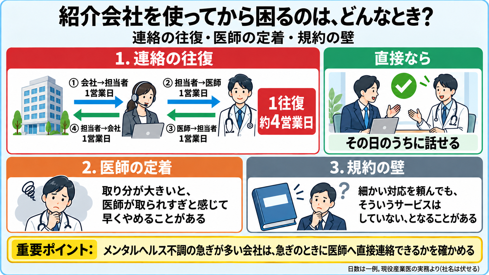 紹介会社を使ってから困る3つの場面の図。1つ目は連絡の往復: 会社から担当者へ1営業日、担当者から医師へ1営業日、医師から担当者へ1営業日、担当者から会社へ1営業日で1往復に約4営業日。直接なら会社と医師がすぐやりとりできる。2つ目は医師の定着: 取り分が大きいと医師が取られすぎと感じて早くやめることがある。3つ目は規約の壁: 細かい対応を頼んでもそういうサービスはしていないとなることがある。重要ポイント: メンタルヘルス不調の急ぎの対応が多い会社は、急ぎのときに医師へ直接連絡できるかを確かめる。