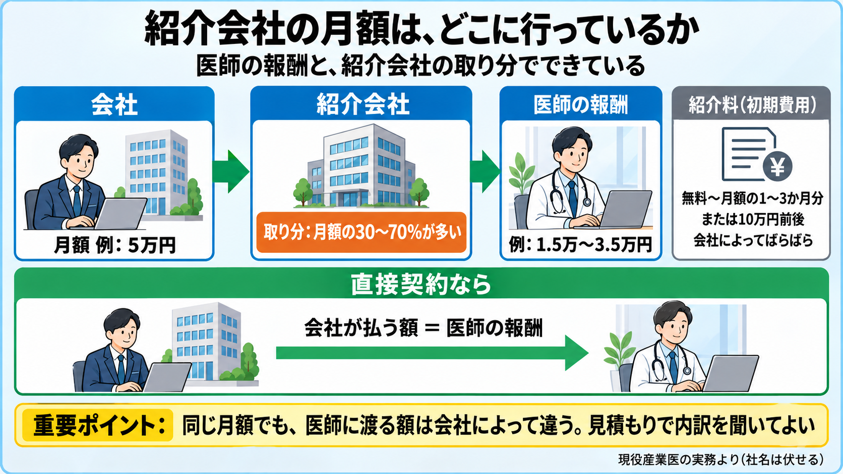 紹介会社に払う月額のお金の流れの図。会社が紹介会社に月額を払い、紹介会社の取り分(月額の30〜70%が多い)を引いた残りが医師の報酬になる。例: 月5万円なら医師に渡るのは1.5万〜3.5万円。紹介料(初期費用)は無料〜月額の1〜3か月分、または10万円前後でばらばら。直接契約なら医師の報酬だけ。重要ポイント: 同じ月額でも医師に渡る額は会社によって違う、見積もりで内訳を聞いてよい。