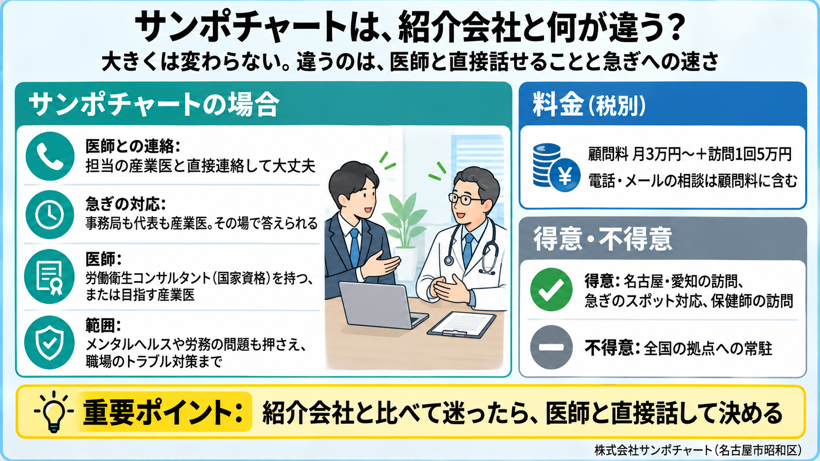 サンポチャートと一般的な紹介会社の違いの図。医師との連絡: 担当の産業医と直接連絡して大丈夫。急ぎの対応: 事務局も代表も産業医なので急ぎの相談にその場で答えられる。医師: 労働衛生コンサルタント(国家資格)を持つ、または目指す産業医。範囲: メンタルヘルスや労務の問題も押さえ、職場のトラブル対策まで一緒に考える。料金: 顧問料 月3万円〜＋訪問1回5万円(税別)、電話・メールの相談は顧問料に含む。得意: 名古屋・愛知の訪問、急ぎのスポット対応、保健師の訪問。不得意: 全国の拠点への常駐。重要ポイント: 大きくは変わらない、違うのは医師と直接話せることと急ぎへの速さ。