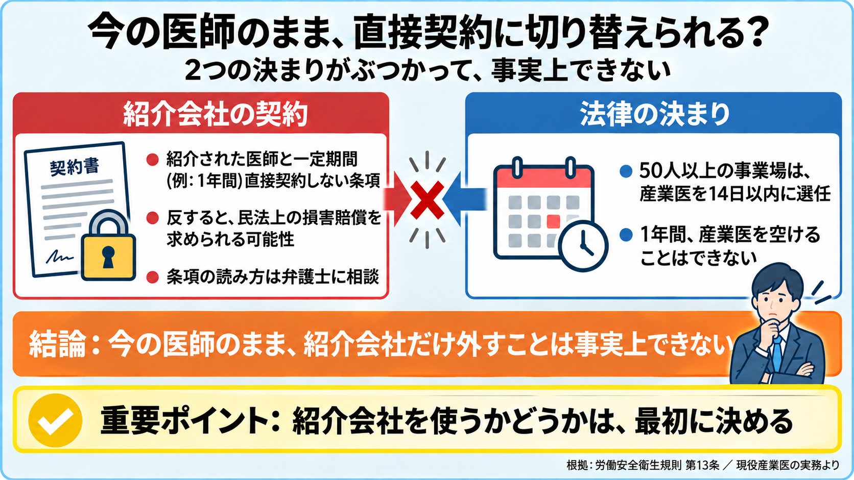 紹介会社から直接契約に切り替えにくい理由の図。紹介会社の契約には、紹介された医師と一定期間(例えば1年間)直接契約しない条項が多く、反すると民法上の損害賠償を求められる可能性がある(条項の読み方は弁護士に相談)。一方、従業員50人以上の事業場は選任すべき事由が生じてから14日以内に産業医を選任する義務がある(労働安全衛生規則第13条)ため、1年間産業医を空けることはできない。結論: 今の医師のまま紹介会社だけ外すことは事実上できない。重要ポイント: 紹介会社を使うかどうかは最初に決める。
