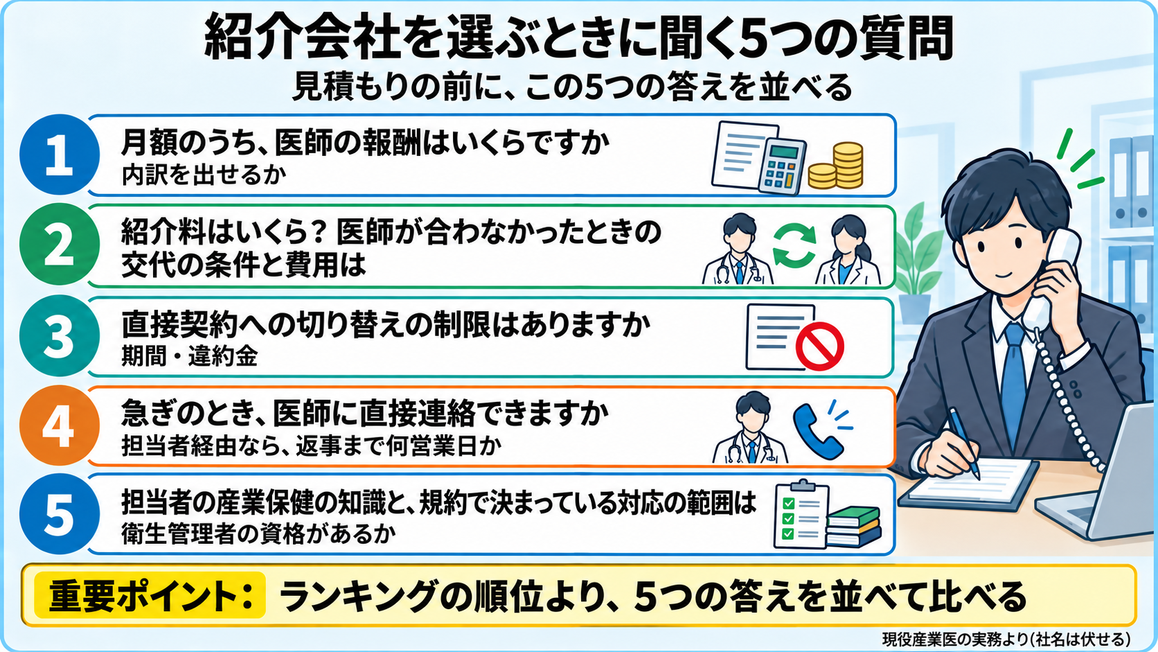 紹介会社を選ぶときに見積もりの前に聞く5つの質問の図。1. 月額のうち医師の報酬はいくらか(内訳を出せるか)2. 紹介料はいくらで、医師が合わなかったときの交代の条件と費用は 3. 直接契約への切り替えの制限(期間・違約金)はあるか 4. 急ぎのとき医師に直接連絡できるか、担当者経由なら返事まで何営業日か 5. 担当者の産業保健の知識(衛生管理者など)と、規約で決まっている対応の範囲は。重要ポイント: ランキングの順位より、5つの答えを並べて比べる。