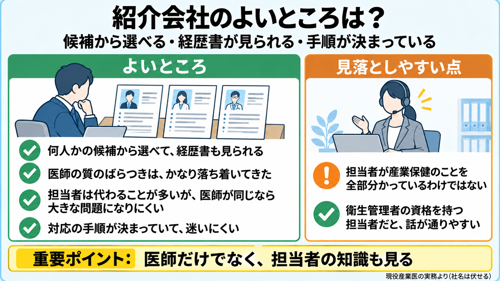 紹介会社のよいところと注意点の図。よいところ: 何人かの候補から選べて経歴書も見られる、医師の質のばらつきはかなり落ち着いてきた、担当者は代わることが多いが医師が同じなら大きな問題になりにくい、対応の手順が決まっていて迷いにくい。見落としやすい点: 担当者が産業保健のことを全部分かっているわけではない、担当者が衛生管理者の資格を持っていると話が通りやすい。重要ポイント: 医師だけでなく担当者の知識も見る。
