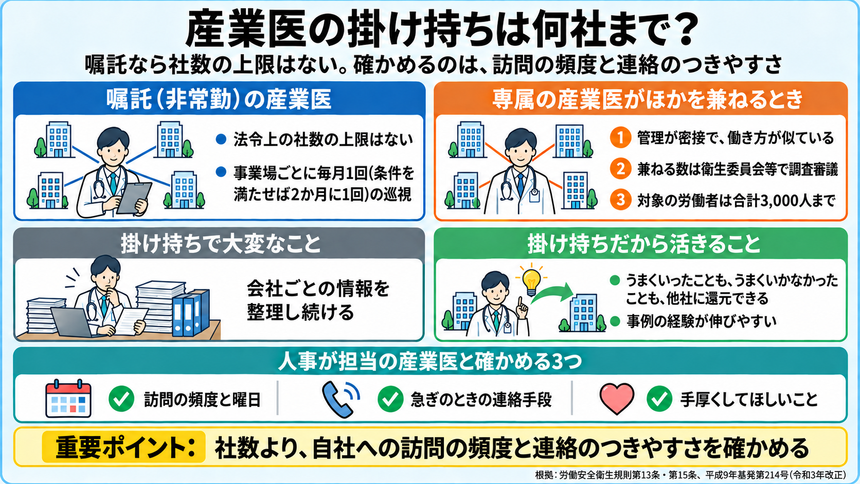 産業医の掛け持ちは何社までかの図。嘱託(非常勤)の産業医は法令上の社数の上限がなく、事業場ごとに毎月1回(条件を満たせば2か月に1回)の巡視が必要。専属の産業医がほかの事業場を兼ねるのは、管理が密接で働き方が似ている、兼ねる数を衛生委員会等で調査審議する、対象の労働者は合計3,000人まで、の要件を満たすときだけ。掛け持ちで大変なのは会社ごとの情報を整理し続けること、活きるのはうまくいったことも、うまくいかなかったことも他社に還元でき、事例の経験が伸びやすいこと。人事が担当の産業医と確かめる3つは、訪問の頻度と曜日、急ぎのときの連絡手段、手厚くしてほしいこと。