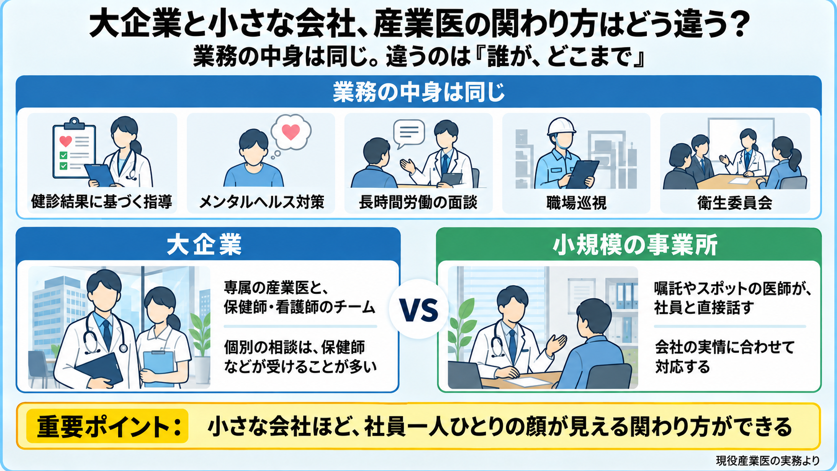 大企業と小規模事業所で産業医の関わり方がどう違うかの図。業務の中身(健診結果に基づく指導、メンタルヘルス対策、長時間労働の面談、職場巡視、衛生委員会など)は同じ。大企業: 専属の産業医と保健師・看護師のチームで、個別の相談は保健師などが受けることが多い。小規模事業所: 嘱託やスポットの医師が社員と直接話し、会社の実情に合わせて対応する。重要ポイント: 小さな会社ほど、社員一人ひとりの顔が見える関わり方ができる。