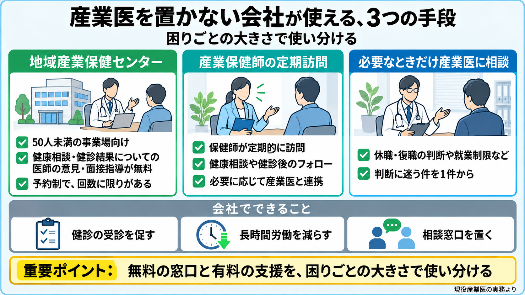 産業医を選任しない49人以下の事業所が使える手段の図。地域産業保健センター: 50人未満の事業場向けに、健康相談・健診結果についての医師の意見・面接指導を無料で受けられる(予約制で回数に限りがある)。産業保健師の定期訪問: 保健師が定期的に訪問して健康相談や健診後のフォローを行い、必要に応じて産業医と連携する。必要なときだけ産業医に相談: 休職・復職の判断や就業制限など、判断に迷う件を1件から相談する。会社でできること: 健診の受診を促す、長時間労働を減らす、相談窓口を置く。重要ポイント: 無料の窓口と有料の支援を、困りごとの大きさで使い分ける。