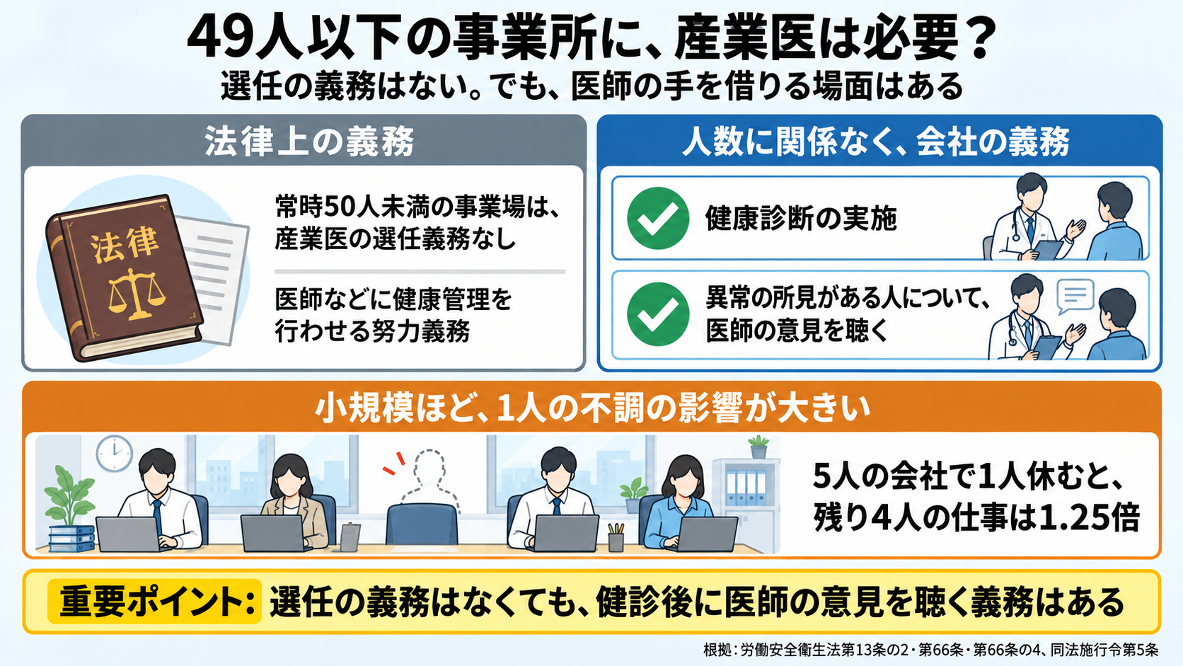 49人以下の事業所で産業医は必要かの図。法律上の義務: 常時50人未満の事業場は産業医の選任義務はなく、医師などに健康管理を行わせる努力義務。人数に関係なく会社の義務: 健康診断の実施、異常の所見がある人について医師の意見を聴くこと。小規模ほど影響が大きい: 5人の会社で1人休むと残り4人の仕事は1.25倍。重要ポイント: 選任の義務はなくても、健診後に医師の意見を聴く義務はある。根拠: 労働安全衛生法第13条の2・第66条・第66条の4、同法施行令第5条。