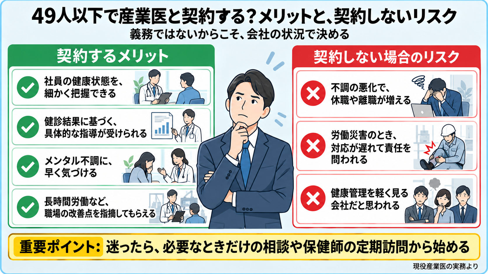 49人以下の事業所が産業医と契約するメリットと、契約しない場合のリスクの図。メリット: 社員の健康状態を細かく把握できる、健診結果に基づく具体的な指導が受けられる、メンタル不調に早く気づける、長時間労働などの職場の改善点を指摘してもらえる。契約しない場合のリスク: 不調の悪化で休職や離職が増える、労働災害のときの対応が遅れて責任を問われる、健康管理を軽く見る会社だと思われる。重要ポイント: 迷ったら、必要なときだけの相談や保健師の定期訪問から始める。