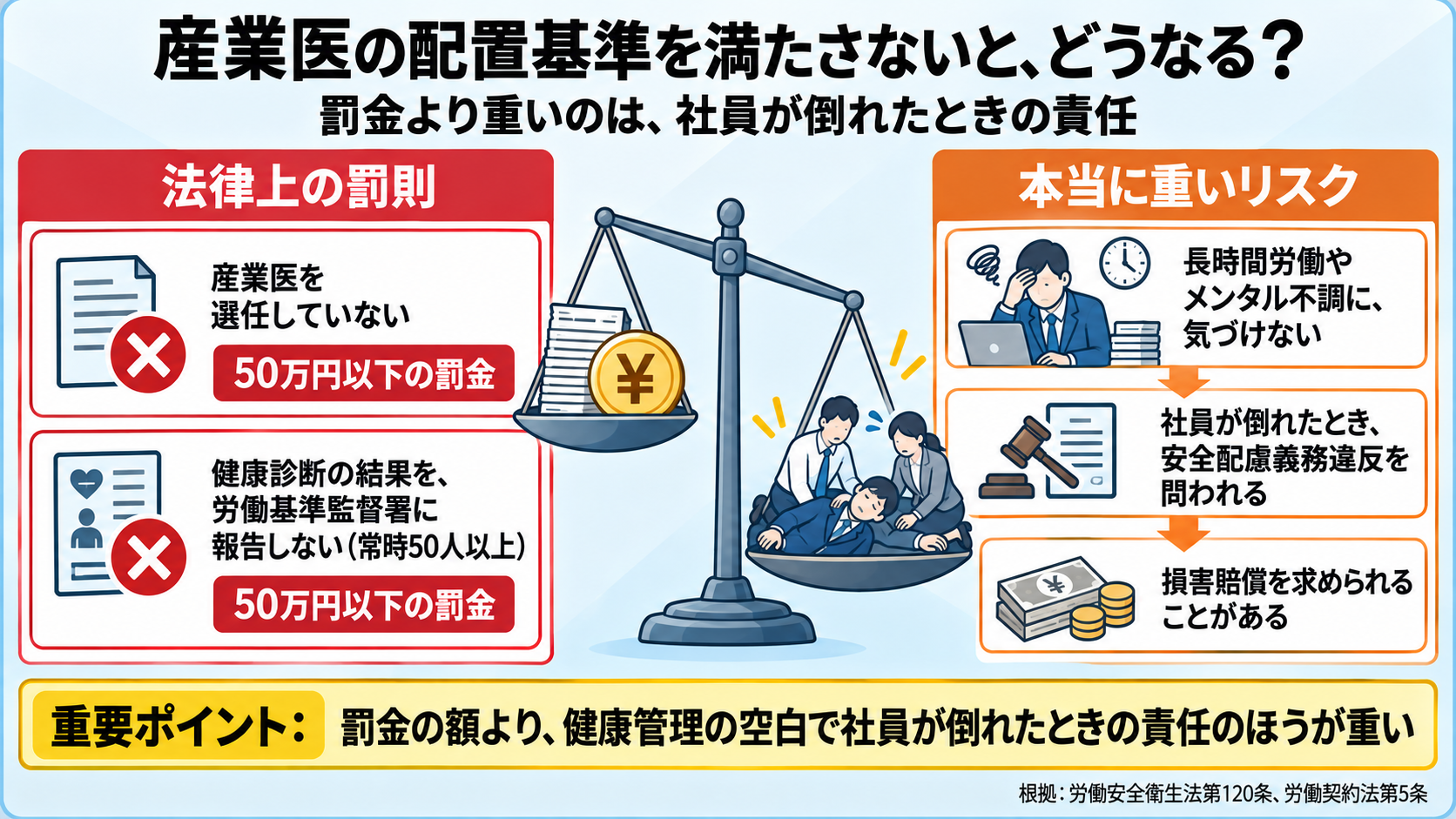 産業医の配置基準を満たさないとどうなるかの図。法律上の罰則: 産業医を選任していない場合は50万円以下の罰金、健康診断の結果を労働基準監督署に報告しない場合(常時50人以上の事業場)も50万円以下の罰金。本当に重いリスク: 長時間労働やメンタル不調に気づけない、社員が倒れたときに安全配慮義務違反を問われる、損害賠償を求められることがある。重要ポイント: 罰金の額より、健康管理の空白で社員が倒れたときの責任のほうが重い。根拠: 労働安全衛生法第120条、労働契約法第5条。