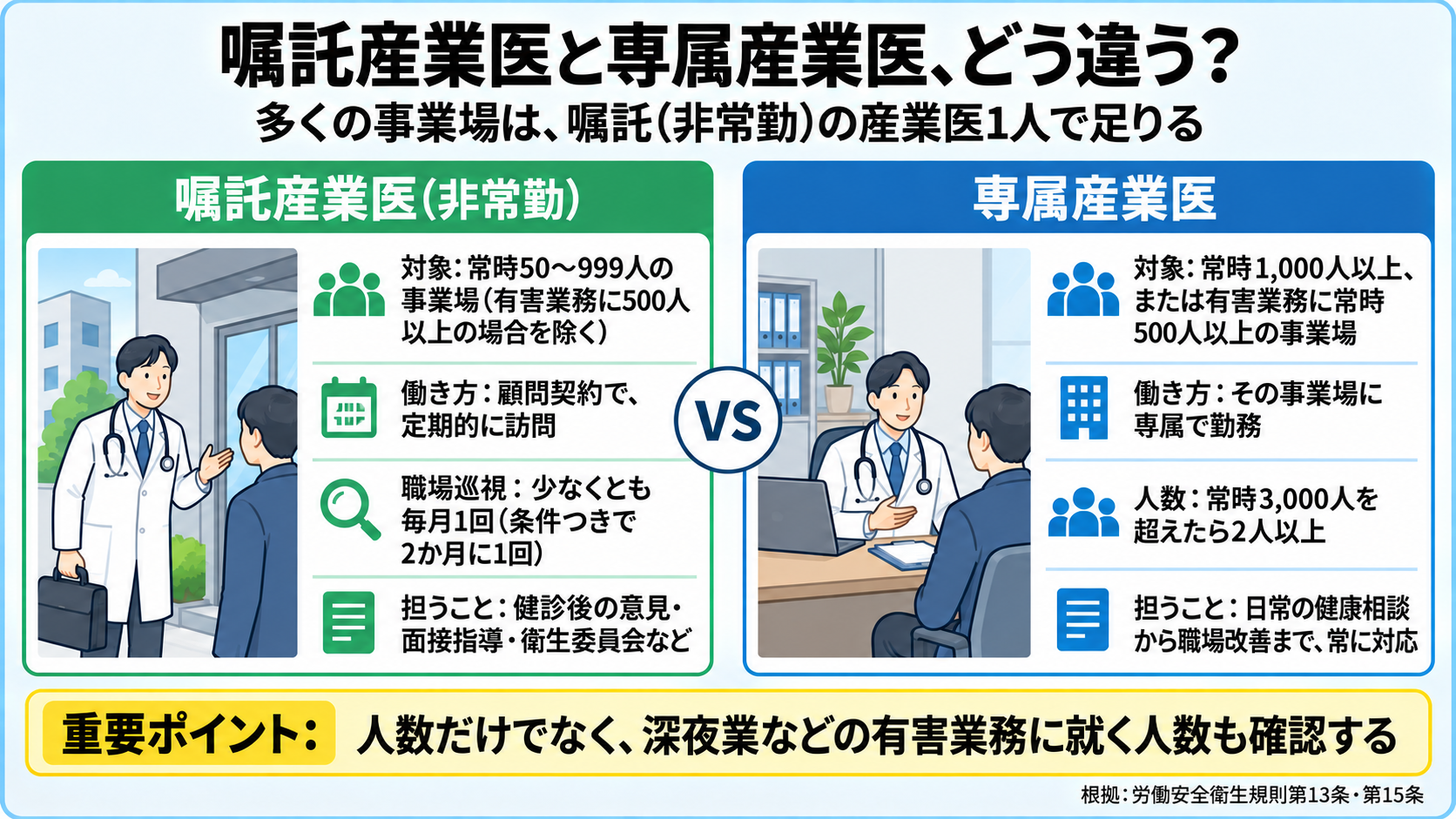 嘱託産業医と専属産業医の違いの図。嘱託産業医(非常勤): 対象は常時50〜999人の事業場(有害業務に500人以上の場合を除く)、顧問契約で定期的に訪問、職場巡視は少なくとも毎月1回(条件つきで2か月に1回)、健診後の意見・面接指導・衛生委員会などを担う。専属産業医: 対象は常時1,000人以上、または有害業務に常時500人以上の事業場、その事業場に専属で勤務、常時3,000人を超えたら2人以上、日常の健康相談から職場改善まで常に対応。多くの事業場は嘱託の産業医1人で足りる。重要ポイント: 人数だけでなく、深夜業などの有害業務に就く人数も確認する。根拠: 労働安全衛生規則第13条・第15条。