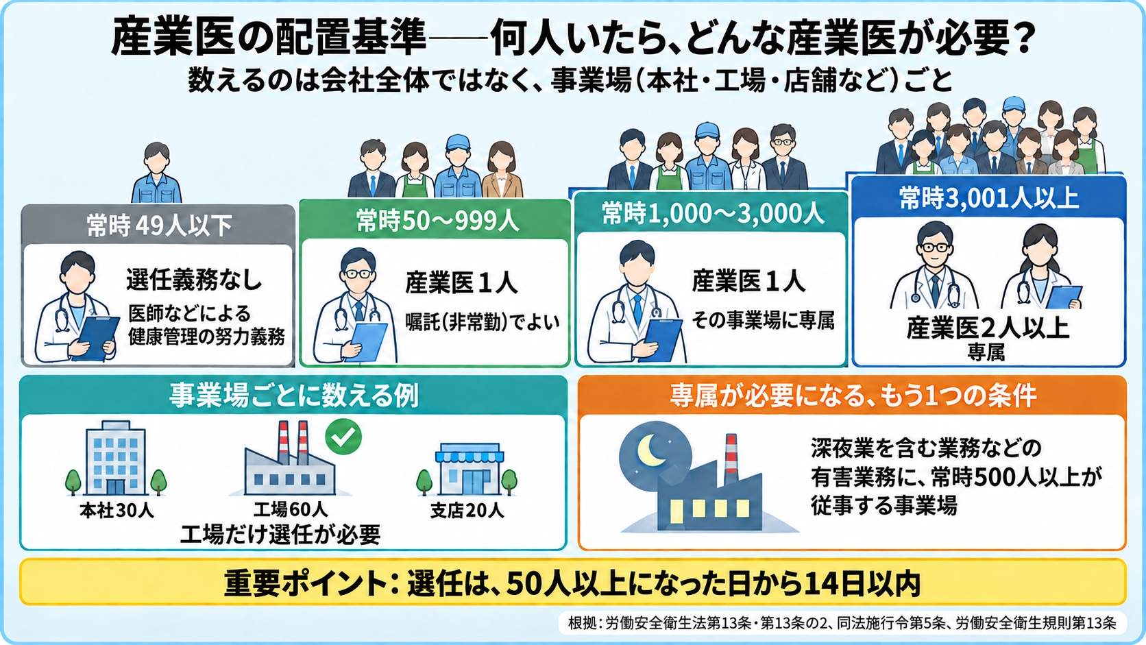 産業医の配置基準の図。数えるのは会社全体ではなく事業場ごと。常時49人以下は選任義務なし(医師などによる健康管理の努力義務)、常時50〜999人は産業医1人で嘱託(非常勤)でよい、常時1,000〜3,000人は産業医1人でその事業場に専属、常時3,001人以上は産業医2人以上で専属。深夜業を含む業務などの有害業務に常時500人以上が従事する事業場も専属が必要。例: 本社30人・工場60人・支店20人なら工場だけ選任が必要。重要ポイント: 選任は50人以上になってから14日以内。根拠: 労働安全衛生法第13条・第13条の2、同法施行令第5条、労働安全衛生規則第13条。
