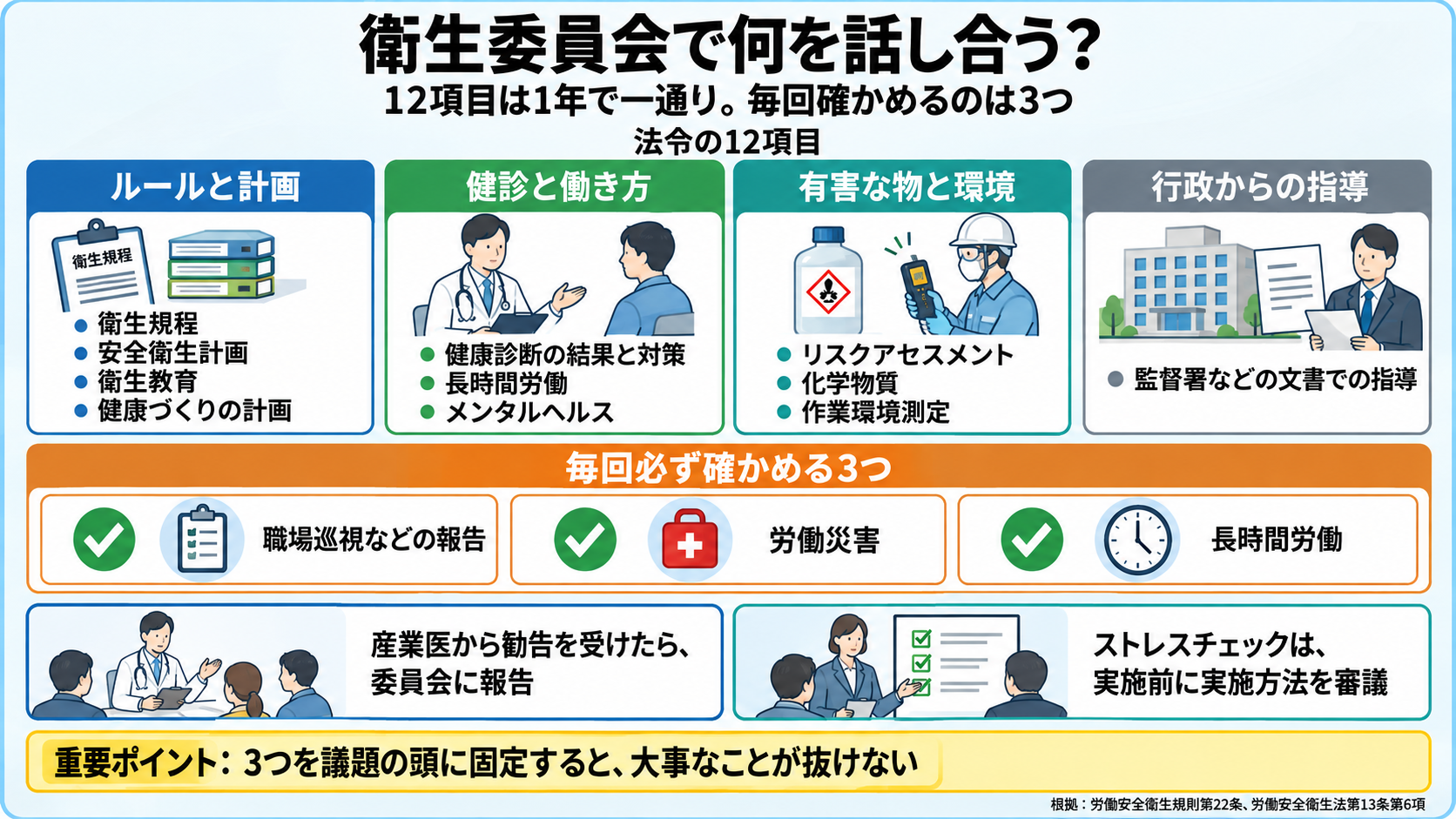 衛生委員会で話し合うことの図。労働安全衛生規則第22条の12項目を4つのまとまりに分けたもの: ルールと計画(衛生規程・安全衛生計画・衛生教育・健康保持増進の計画)、健診と働き方(健康診断の結果と対策・長時間労働・メンタルヘルス)、有害な物と環境(リスクアセスメント・化学物質・作業環境測定・がん原性物質などの健診)、行政からの指導。毎回必ず確かめる3つ: 職場巡視などの報告、労働災害、長時間労働。産業医の勧告を受けたら委員会に報告する。ストレスチェックは実施前に実施方法を審議する。