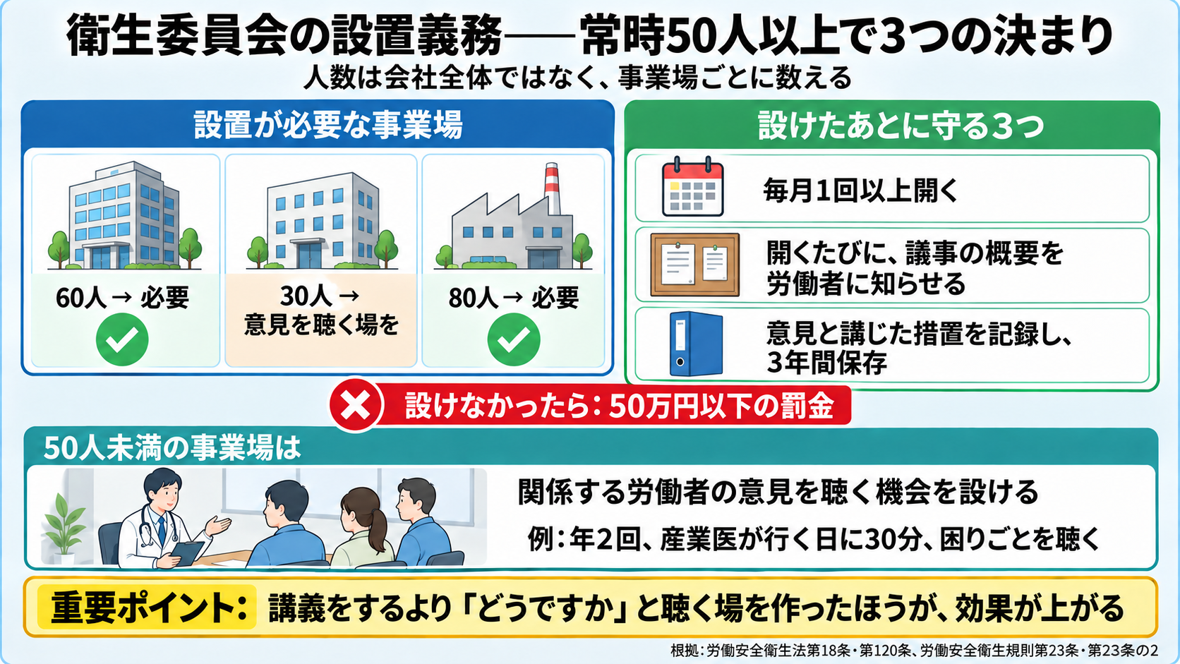 衛生委員会の設置義務と守ることの図。常時50人以上の労働者を使用する事業場は業種にかかわらず設置が必要で、人数は会社全体ではなく事業場ごとに数える。設けたあとに守ることは、毎月1回以上開く、開くたびに議事の概要を労働者に周知する(掲示・書面・社内システム)、委員会の意見と講じた措置などを記録して3年間保存する。設けなかった場合は50万円以下の罰金。50人未満の事業場は関係する労働者の意見を聴く機会を設ける(例: 年2回・30分、産業医が行くタイミングで困りごとを聴く)。根拠は労働安全衛生法第18条・第120条、労働安全衛生規則第23条・第23条の2。