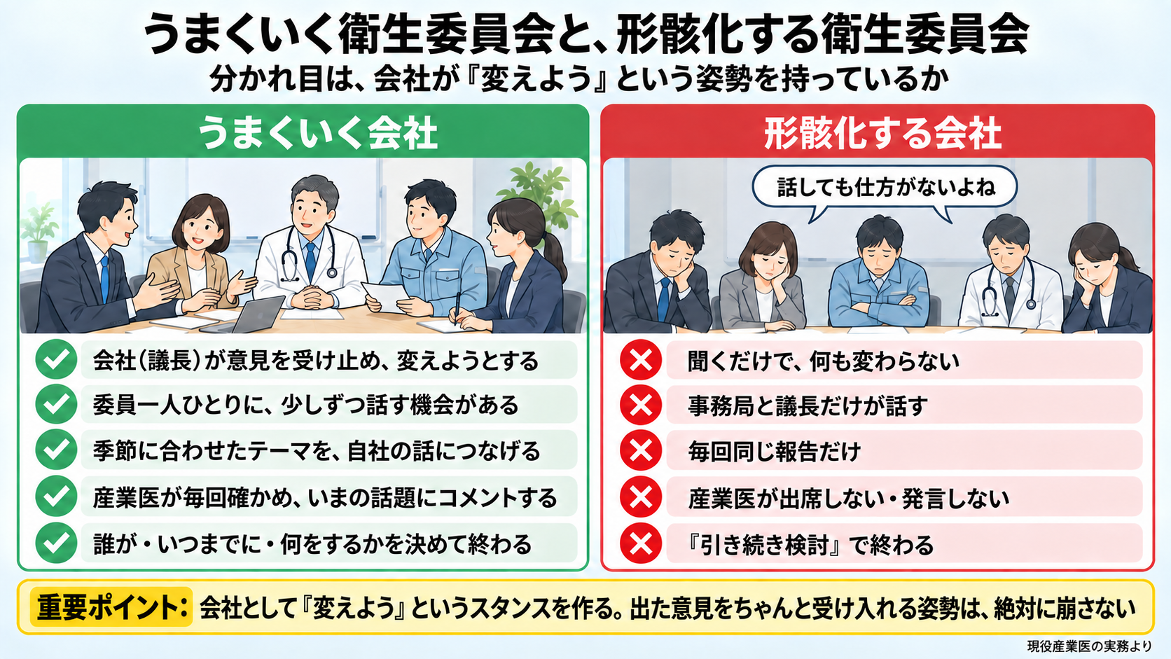 うまくいく衛生委員会と形骸化する衛生委員会の違いの図。うまくいく会社は、会社(議長)が出た意見を受け止めて変えようとし、委員一人ひとりに少しずつ話す機会があり、テーマは季節に合わせて先に決めて自社の話につなげ、産業医は毎回の確認と今の話題のコメントをし、誰が・いつまでに・何をするかを決めて終わる。形骸化する会社は、聞くだけで何も変わらず、事務局と議長だけが話し、毎回同じ報告だけで、産業医が出席しない・発言しない、引き続き検討で終わる。何も変わらない状態が続くと話しても仕方がないよねとなる。重要ポイント: 会社として変えようというスタンスを作る、出た意見をちゃんと受け入れる姿勢は崩さない。