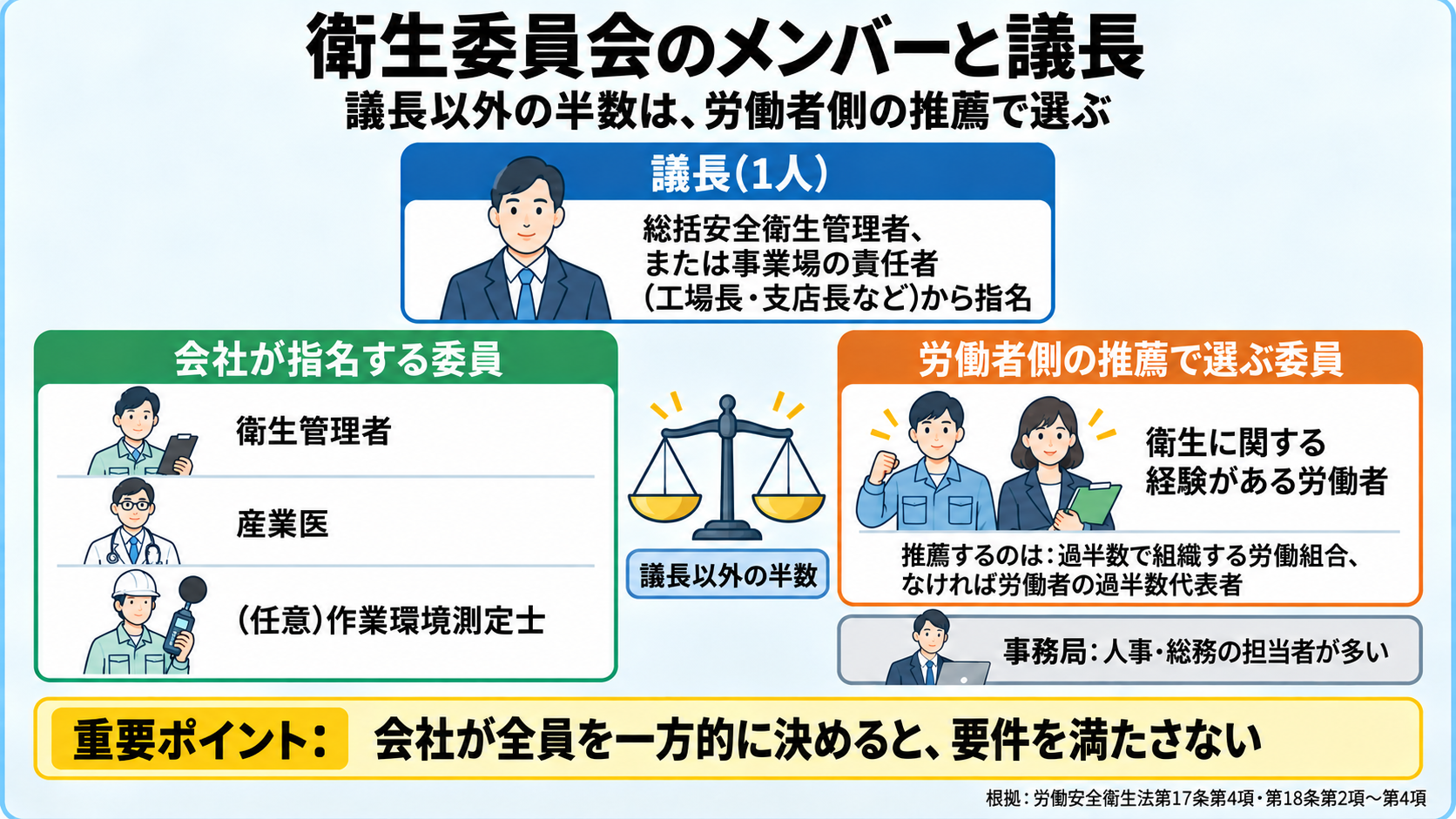 衛生委員会のメンバーと議長の図。議長は1人で、総括安全衛生管理者または事業場の事業を統括管理する人(工場長・支店長など)から事業者が指名する。そのほかの委員は、衛生管理者、産業医、衛生に関する経験がある労働者から事業者が指名し、作業環境測定士を加えることもできる。議長以外の委員の半数は、過半数で組織する労働組合、なければ労働者の過半数代表者の推薦にもとづいて指名する。事務局は人事・総務が担うことが多い。根拠は労働安全衛生法第18条第2項〜第4項、第17条第4項。