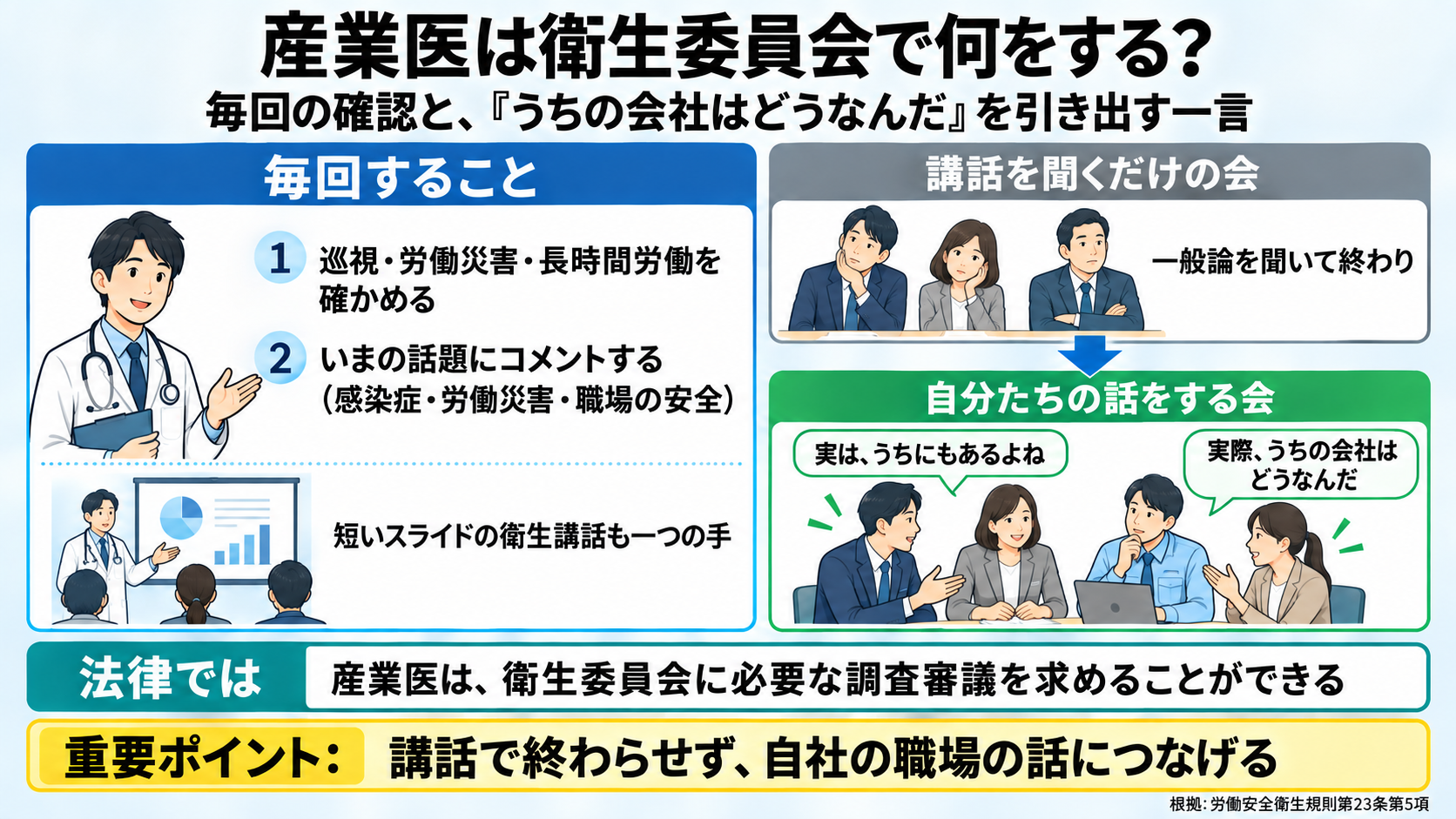 産業医が衛生委員会で何をするかの図。産業医は委員の1人で、衛生委員会に対して必要な調査審議を求めることができる(労働安全衛生規則第23条第5項)。毎回すること: 職場巡視などの報告・労働災害・長時間労働を確かめる、そのときの話題(感染症・労働災害・職場の安全)についてコメントする。短くてよいのでスライドを使った衛生講話も一つの手。講話で終わらせず、委員から「実はうちにもあるよね」「実際うちの会社はどうなんだ」という話を引き出すと、一般論を聞く場から自分たちの職場の話をする場に変わる。