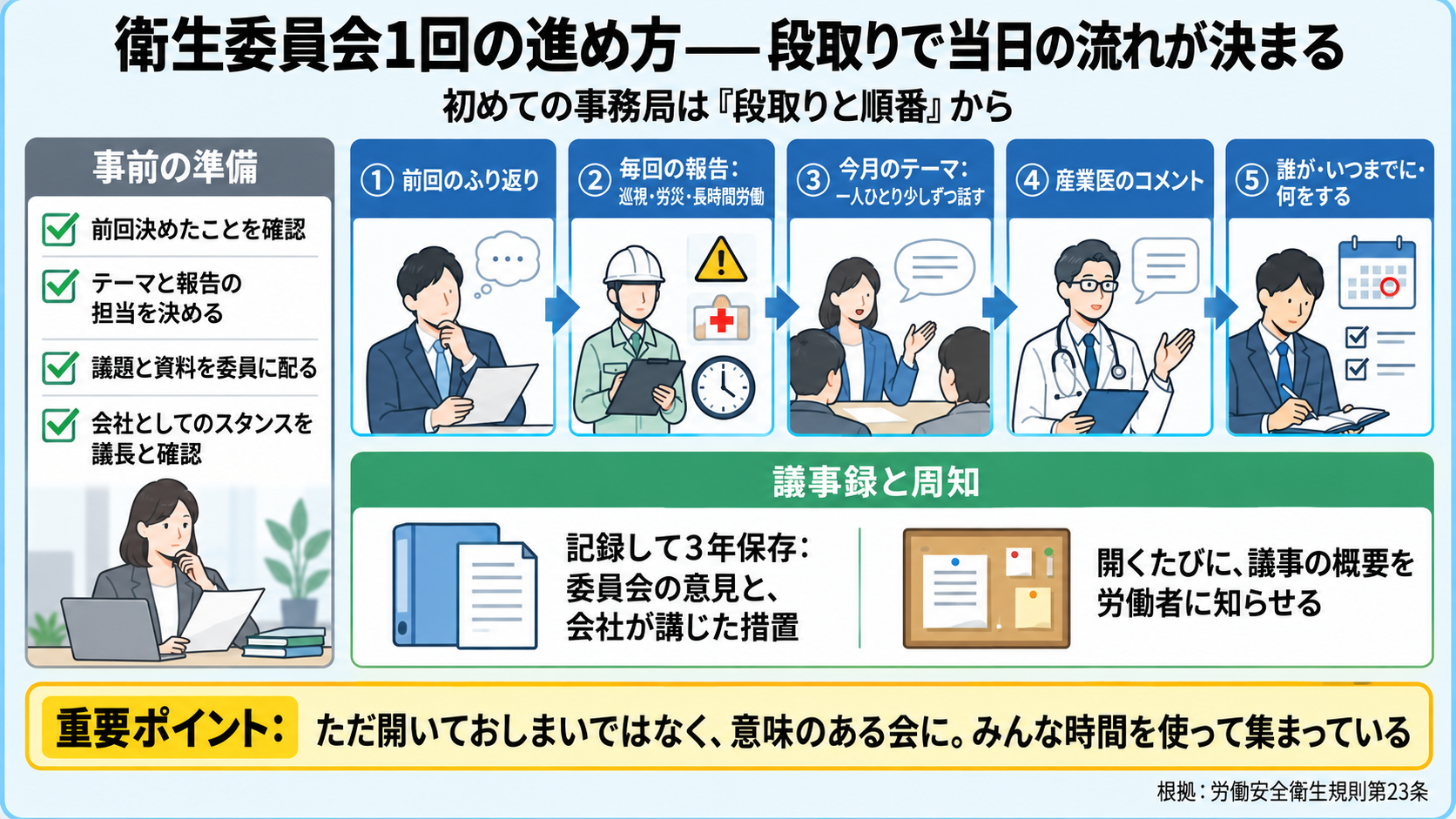 衛生委員会の1回の進め方と議事録の図。事前の準備(前回決めたことの確認、テーマと報告の担当、議題と資料の配布、会社としてのスタンスを議長と確認)、当日の流れ(開会と前回のふり返り、毎回の報告=職場巡視などの報告・労働災害・長時間労働、今月のテーマで委員一人ひとりに少しずつ話してもらう、産業医のコメント、誰が・いつまでに・何をするかの確認)。議事録には委員会の意見と会社が講じた措置、重要な議事を記録して3年保存し、議事の概要は開くたびに労働者に周知する。重要ポイント: ただ開いておしまいではなく、意味のある会にする。