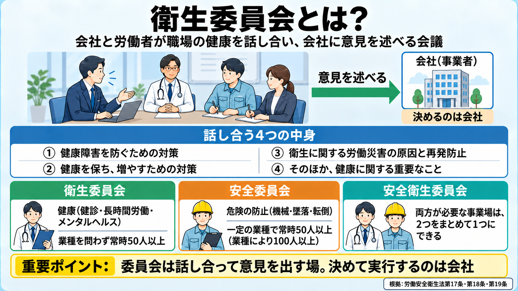 衛生委員会とは何かを説明する図。衛生委員会は会社と労働者が職場の健康を話し合い、会社に意見を述べる会議で、決めるのは会社(事業者)。話し合う4つの中身は、健康障害の防止の対策、健康の保持増進の対策、衛生に関する労働災害の原因と再発防止、そのほかの重要事項。似た名前の委員会との違い: 衛生委員会は健康(業種を問わず常時50人以上)、安全委員会は危険の防止(一定の業種で常時50人以上または100人以上)、安全衛生委員会は両方が必要な事業場で2つをまとめたもの。根拠は労働安全衛生法第17条・第18条・第19条。