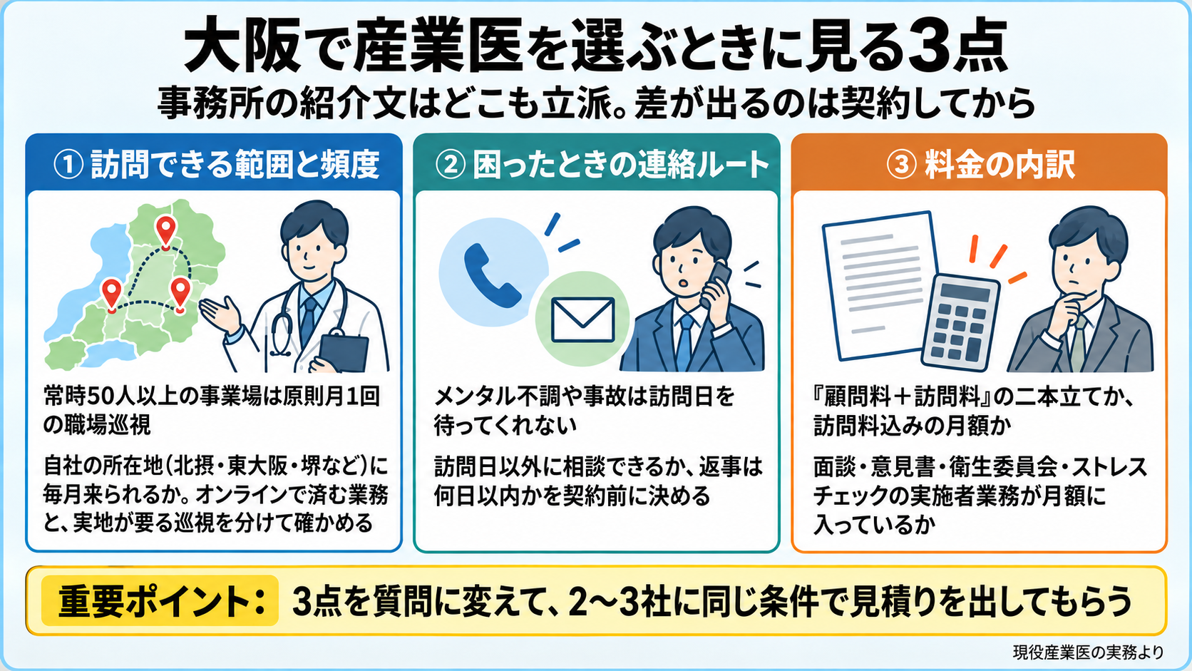 大阪で産業医を選ぶときに見る3点の図。①訪問できる範囲と頻度(50人以上は原則月1回の巡視。自社の所在地(北摂・東大阪・堺など)に毎月来られるか。オンラインで済む業務と実地が要る巡視を分ける) ②困ったときの連絡ルート(訪問日以外にメール・電話で相談できるか、返事は何日以内か) ③料金の内訳(顧問料＋訪問料の二本立てか、訪問料込みの月額か。面談・意見書・衛生委員会・SC実施者業務が月額に入っているか)。重要ポイント: 3点を質問に変えて2〜3社に同じ条件で見積りを。