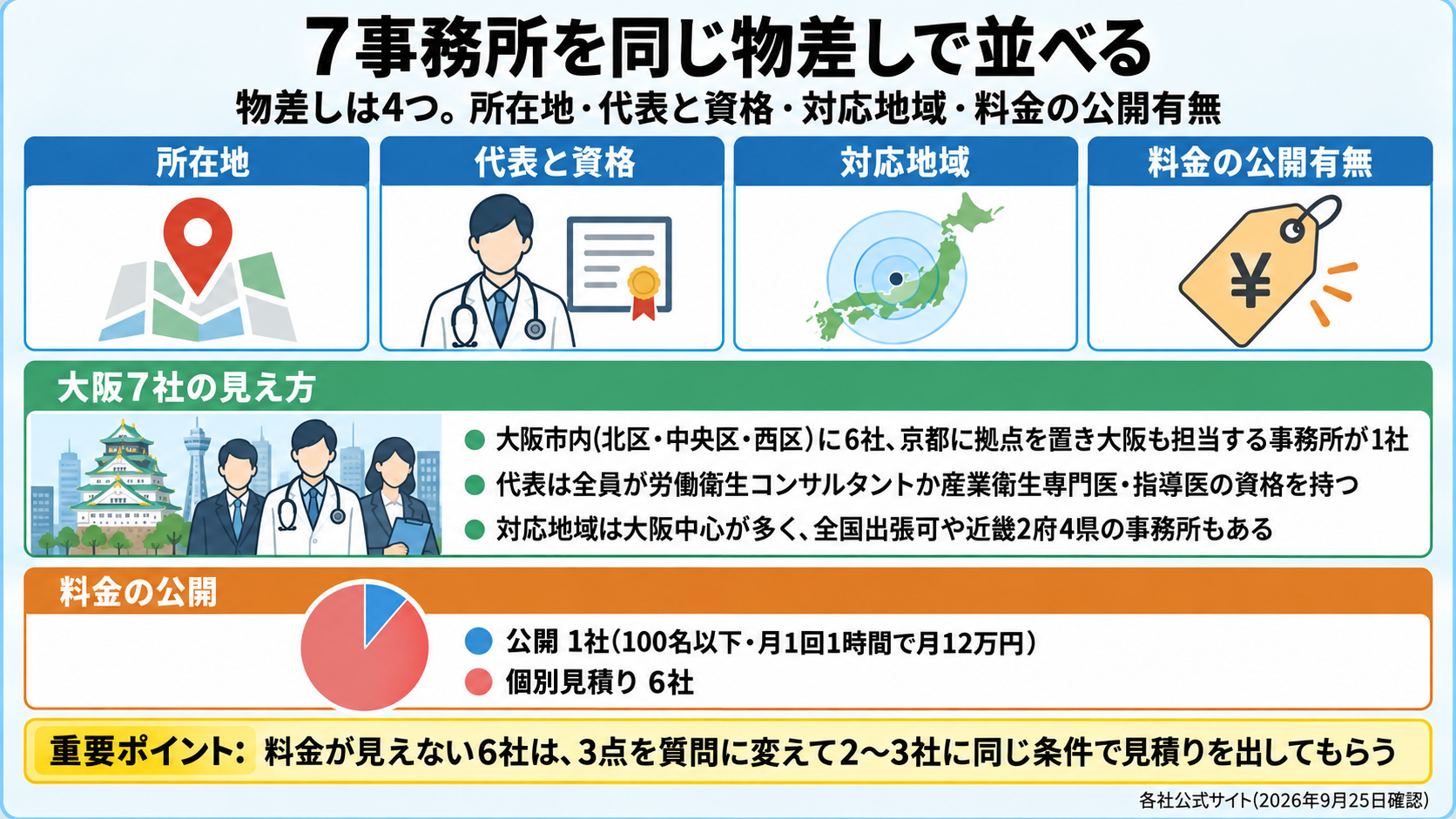 大阪の独立系産業医事務所7社を同じ物差しで並べた図。物差しは所在地・代表と資格・対応地域・料金の公開有無の4つ。料金を公開しているのは7社中1社(クアトロアール: 100名以下・月1回1時間で月12万円)、残り6社は個別見積り。重要ポイント: 3点を質問に変えて2〜3社に同じ条件で見積りを。