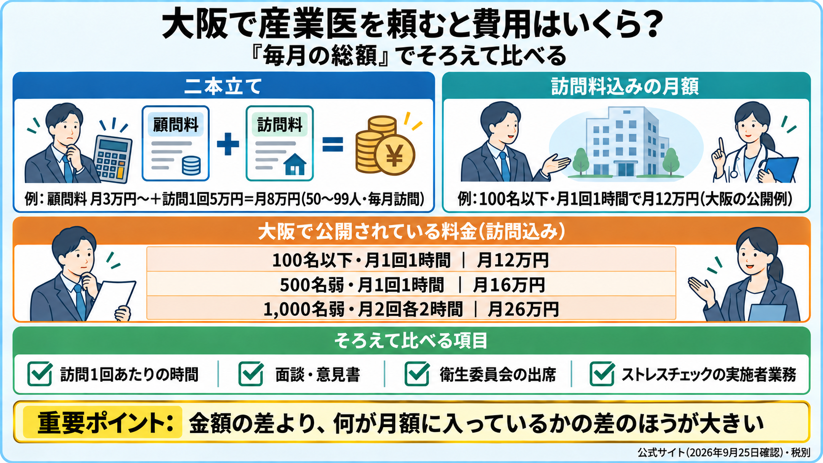 大阪で産業医を頼むと費用はいくらかの図。料金は二本立て(顧問料＋訪問料)と訪問料込みの月額に分かれ、毎月の総額でそろえて比べる。大阪の公開例: クアトロアール 100名以下・月1回1時間で月12万円、500名弱で月16万円、1,000名弱(月2回各2時間)で月26万円(訪問料込み)。参考: サンポチャートは顧問料 月3万円〜＋訪問1回5万円、50〜99人で毎月訪問なら月8万円(税別)。地域の産業医を配属して同じ料金。重要ポイント: 面談・意見書・衛生委員会が月額に入っているかで比べる。