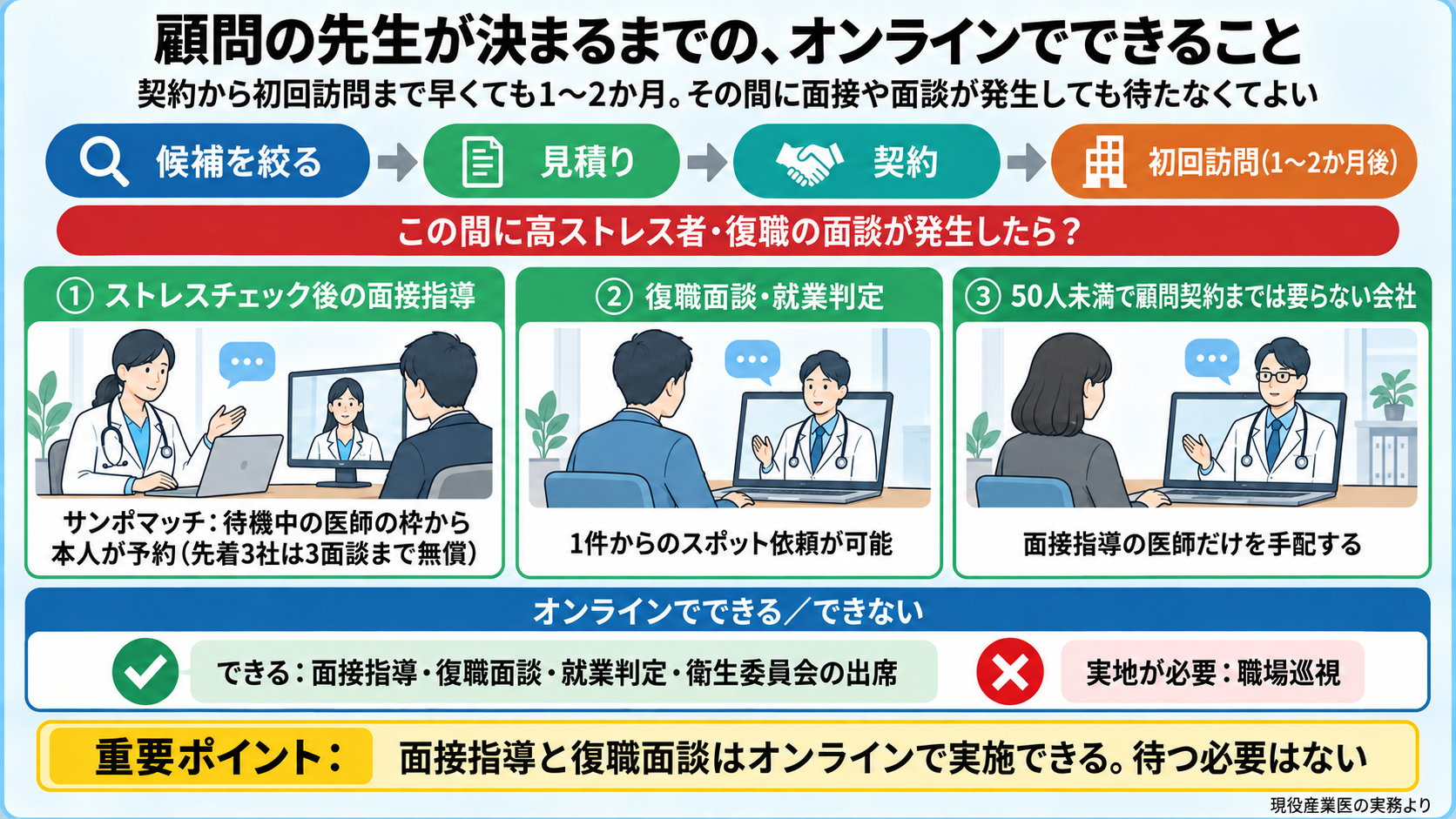 大阪で顧問の産業医が決まるまでにオンラインでできることの図。契約から初回訪問まで早くても1〜2か月。その間の高ストレス者の面接指導と復職面談はオンラインで実施できる(職場巡視だけは実地)。①ストレスチェック後の面接指導=サンポマッチ(待機中の医師の枠から本人が予約、1件3万円・税別) ②復職面談・就業判定=1件からのスポット ③50人未満で顧問契約までは要らない会社=面接指導の医師の手配。重要ポイント: 待つ必要はない。