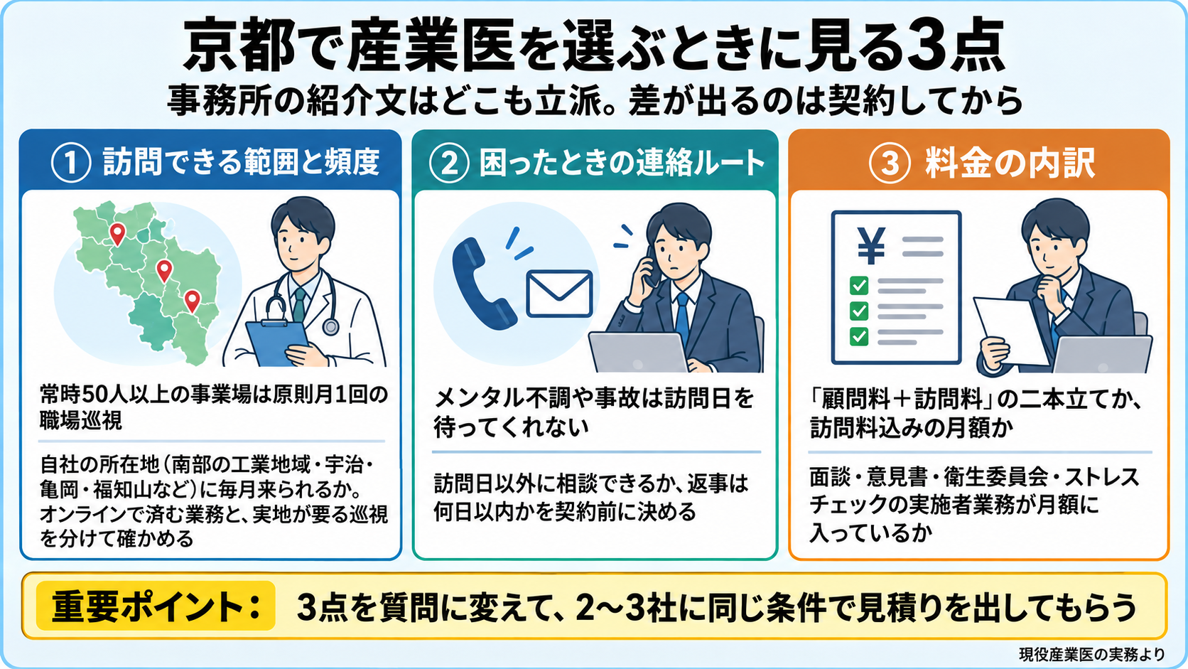 京都で産業医を選ぶときに見る3点の図。①訪問できる範囲と頻度(50人以上は原則月1回の巡視。自社の所在地(南部の工業地域・宇治・亀岡・福知山など)に毎月来られるか。オンラインで済む業務と実地が要る巡視を分ける) ②困ったときの連絡ルート(訪問日以外にメール・電話で相談できるか、返事は何日以内か) ③料金の内訳(顧問料＋訪問料の二本立てか、訪問料込みの月額か。面談・意見書・衛生委員会・SC実施者業務が月額に入っているか)。重要ポイント: 3点を質問に変えて2〜3社に同じ条件で見積りを。