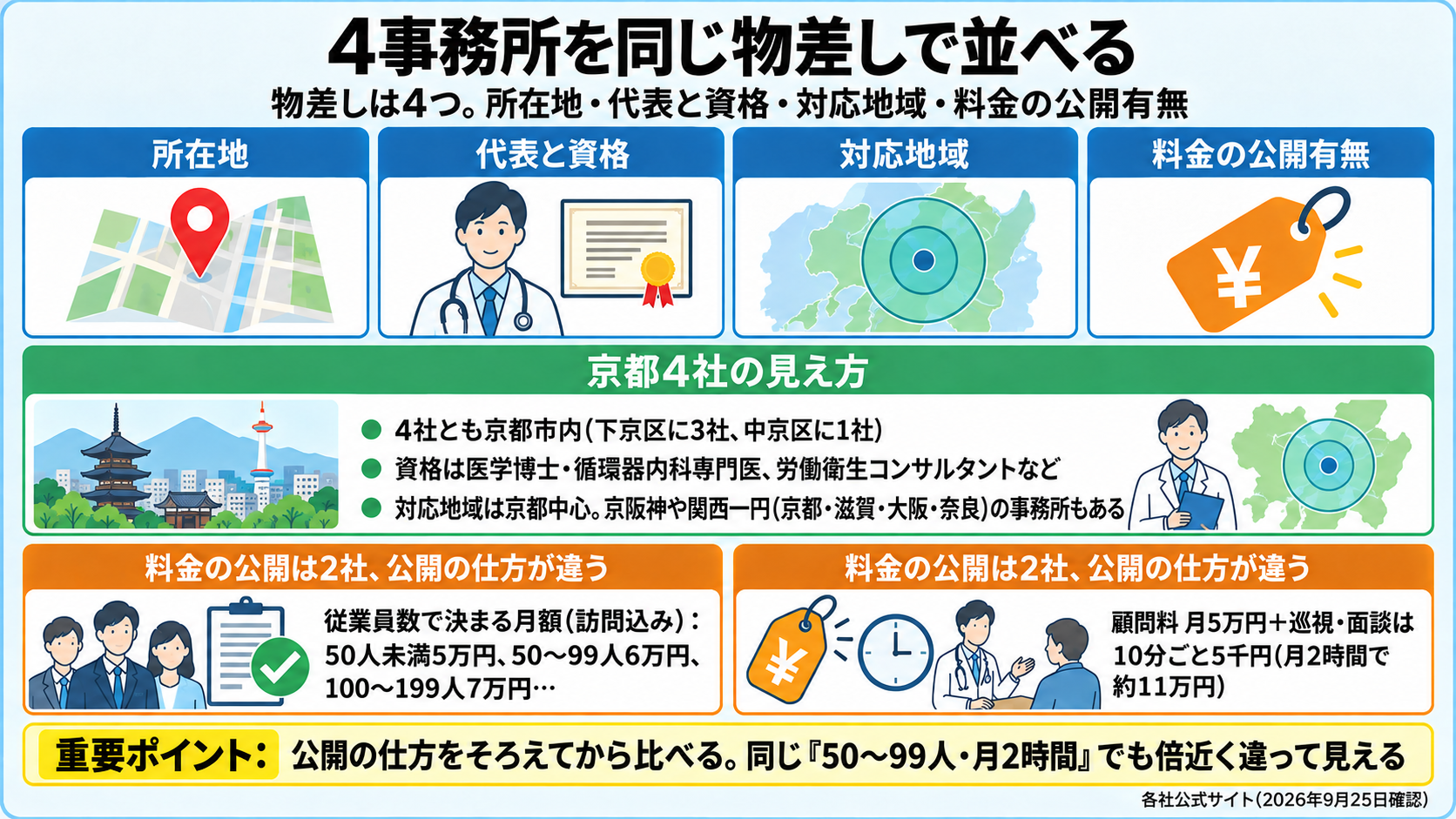 京都の独立系産業医事務所4社を同じ物差しで並べた図。物差しは所在地・代表と資格・対応地域・料金の公開有無。4社とも京都市内(下京区3社・中京区1社)。料金を公開しているのは2社で、公開の仕方が違う(従業員数で決まる月額・訪問込み／顧問料5万円＋10分5千円の時間給)。重要ポイント: 公開の仕方をそろえてから比べる。