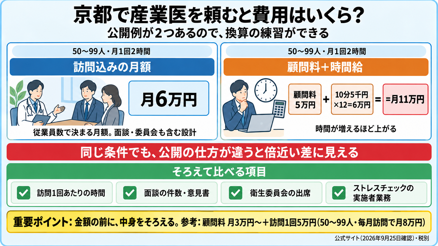 京都で産業医を頼むと費用はいくらかの図。公開例2つの換算: 京都産業医事務所は50〜99人で月6万円(訪問込み)、カサイクリニックは顧問料5万円＋10分5千円で月2時間なら月11万円。同じ50〜99人・月1回2時間でも公開の仕方で倍近い差に見える。参考: サンポチャートは顧問料 月3万円〜＋訪問1回5万円、50〜99人で毎月訪問なら月8万円(税別)、地域の産業医を配属して同じ料金。重要ポイント: 中身(面談の件数・意見書・委員会出席)をそろえてから比べる。