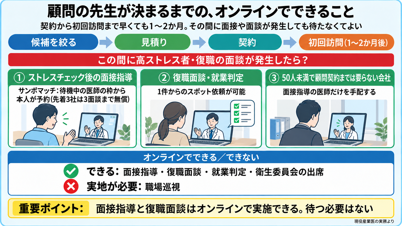 京都で顧問の産業医が決まるまでにオンラインでできることの図。契約から初回訪問まで早くても1〜2か月。その間の高ストレス者の面接指導と復職面談はオンラインで実施できる(職場巡視だけは実地)。①ストレスチェック後の面接指導=サンポマッチ(待機中の医師の枠から本人が予約、1件3万円・税別) ②復職面談・就業判定=1件からのスポット ③50人未満で顧問契約までは要らない会社=面接指導の医師の手配。重要ポイント: 待つ必要はない。