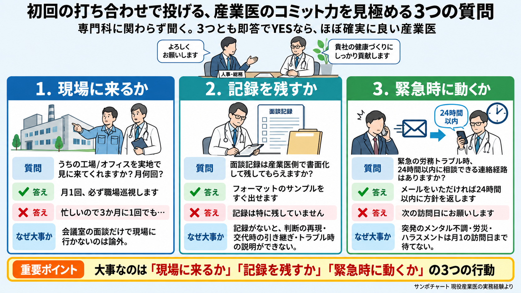 産業医のコミット力を見極める3つの質問。①実地で見に来てくれるか(月1回の職場巡視)、②面談記録を産業医側で書面化して残すか、③緊急の労務トラブル時に24時間以内に相談できる連絡経路があるか。それぞれ良い答えと悪い答えの例つき