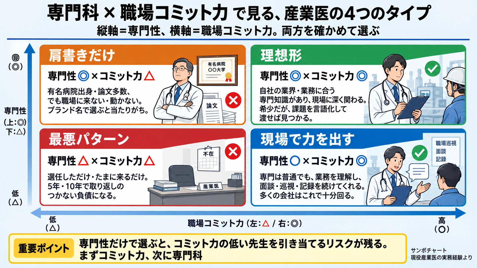 専門科×職場コミット力で見る産業医の4つのタイプ。理想形(専門性◎×コミット力◎)、肩書きだけ(専門性◎×コミット力△)、現場で力を出す(専門性○×コミット力◎)、最悪パターン(専門性△×コミット力△)。専門性だけで選ぶとコミット力の低い先生を引き当てるリスクが残る