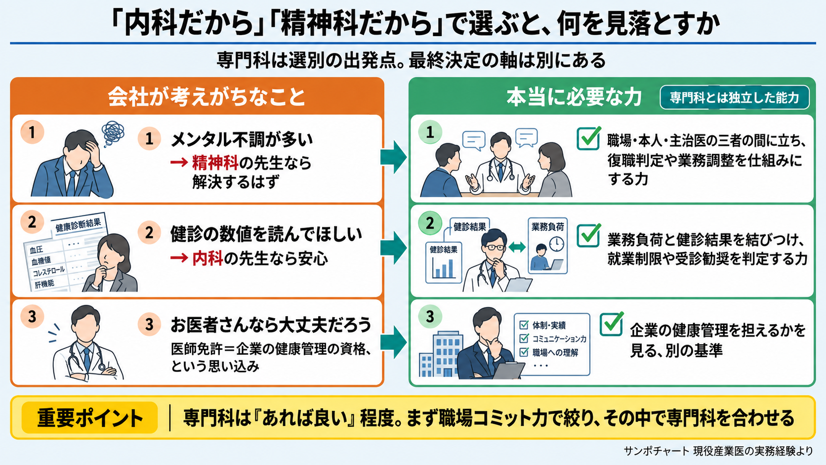 「内科だから」「精神科だから」で産業医を選ぶと見落とすもの。会社が考えがちな3つの直感(メンタル不調=精神科、健診の数値=内科、医師なら大丈夫)と、本当に必要な力(三者の間に立って仕組みにする力、業務負荷と健診結果を結びつける力、企業の健康管理を担えるかを見る基準)の対比。専門科は選別の出発点にすぎない