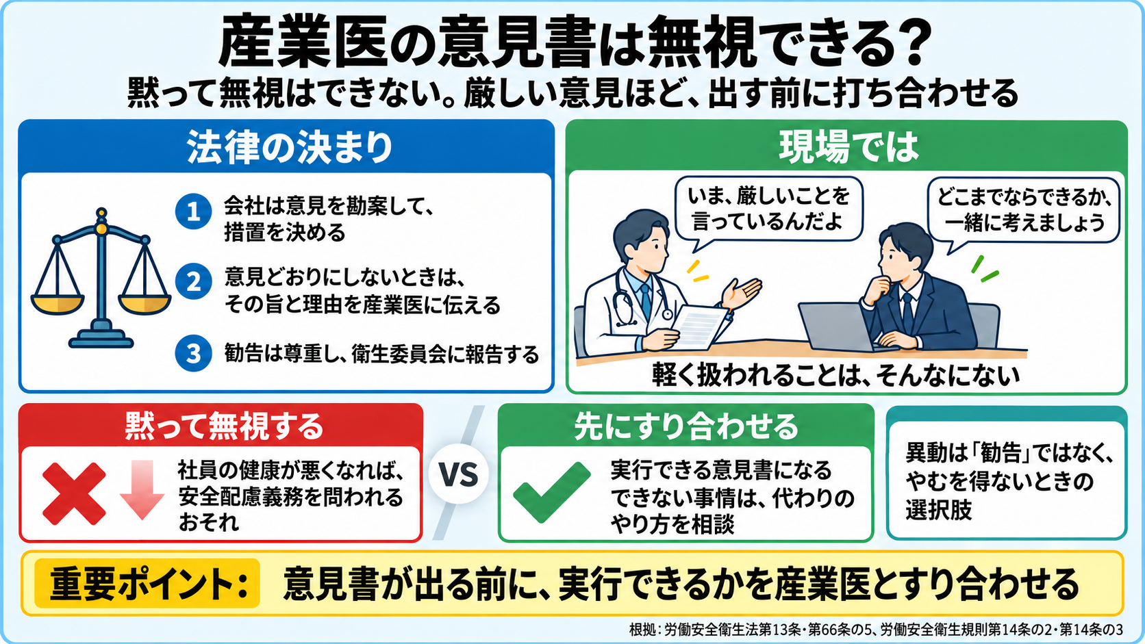 産業医の意見書は無視できるかの図。法律の決まりは、会社は意見を勘案して措置を決める、意見どおりにしないときはその旨と理由を産業医に伝える、勧告は尊重し衛生委員会に報告する。現場では意見書が軽く扱われることはそんなにない。厳しい意見のときは産業医が「いま、厳しいことを言っているんだよ」と伝え、どこまでならできるかを人事と一緒に考える。黙って無視すると社員の健康が悪くなれば安全配慮義務を問われるおそれがあり、先にすり合わせれば実行できる意見書になる。異動は勧告ではなく、やむを得ないときの選択肢。