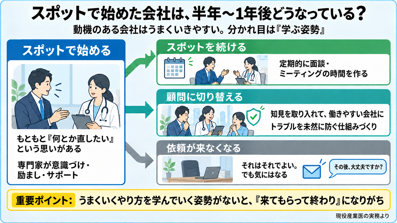 産業医のスポット契約で始めた会社が半年〜1年後にどうなるかの図。スポットで始める会社はもともと何とか直したいという思いがあり、専門家が意識づけ・励まし・サポートをするので、うまくいくことが多い。その後は3つに分かれる: スポットを続ける(定期的に面談・ミーティングの時間を作る)、顧問に切り替える(知見を取り入れて働きやすい会社に、トラブルを未然に防ぐ仕組みづくり)、依頼が来なくなる(それはそれでよいが、産業医から時々「その後、大丈夫ですか」と連絡することも)。重要ポイント: うまくいくやり方を学んでいく姿勢がないと、来てもらって終わりになりがち。