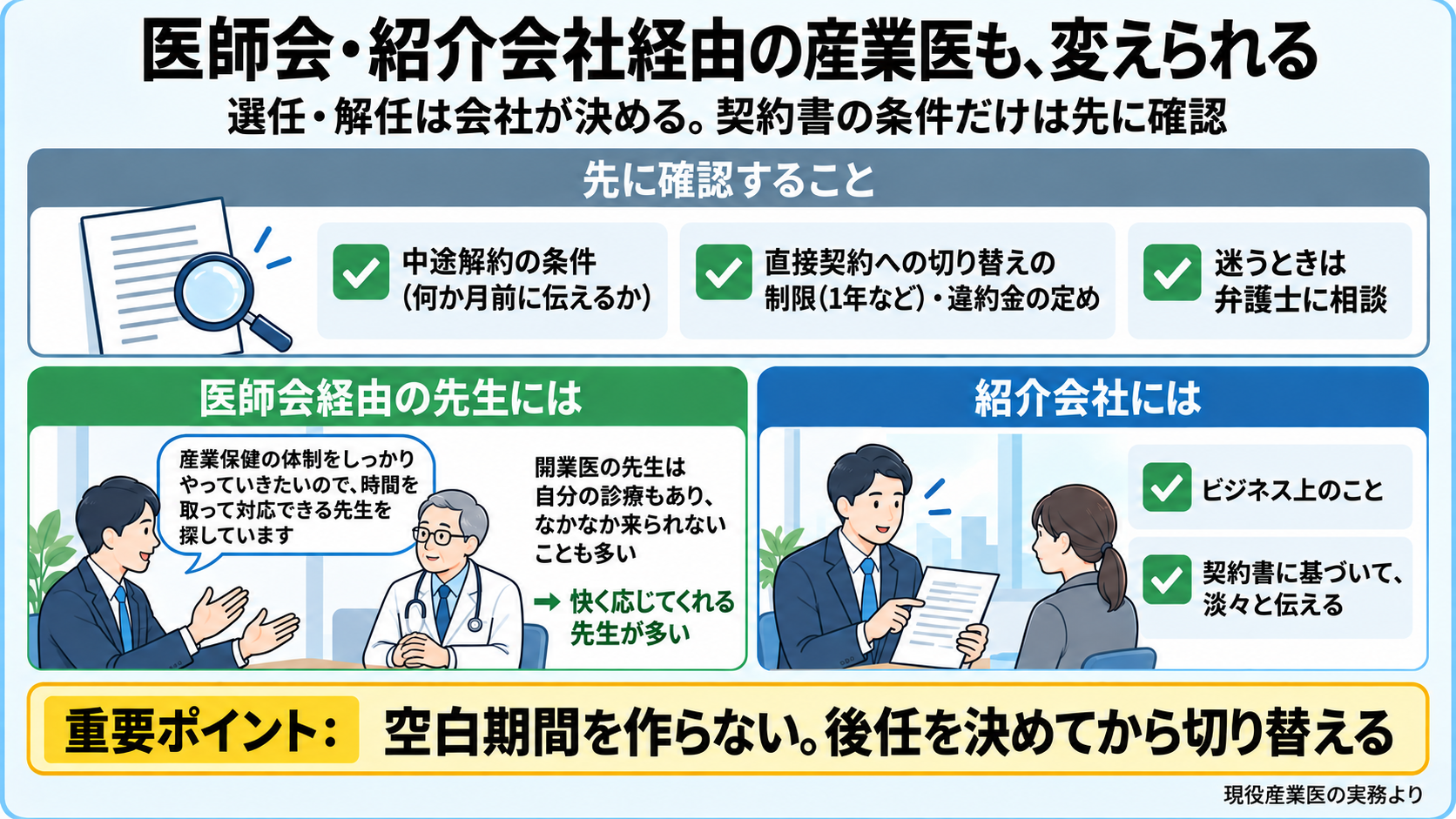 医師会・紹介会社経由の産業医を変えるときの考え方と伝え方の図。産業医の選任・解任は会社が決める。ただし紹介会社との契約には中途解約の条件や、直接契約への切り替えの制限(1年など)、違約金の定めがあることがあるので、契約書を確認し、迷うときは弁護士に相談する。医師会経由の先生には「産業保健の体制をしっかりやっていきたいので、時間を取って対応できる先生を探しています」と伝えると、快く応じてくれる先生が多い(開業医の先生は自分の診療もあり、なかなか来られないことも多い)。紹介会社には、ビジネスとして契約書に基づいて淡々と伝える。重要ポイント: 空白期間を作らないよう、後任を決めてから切り替える。