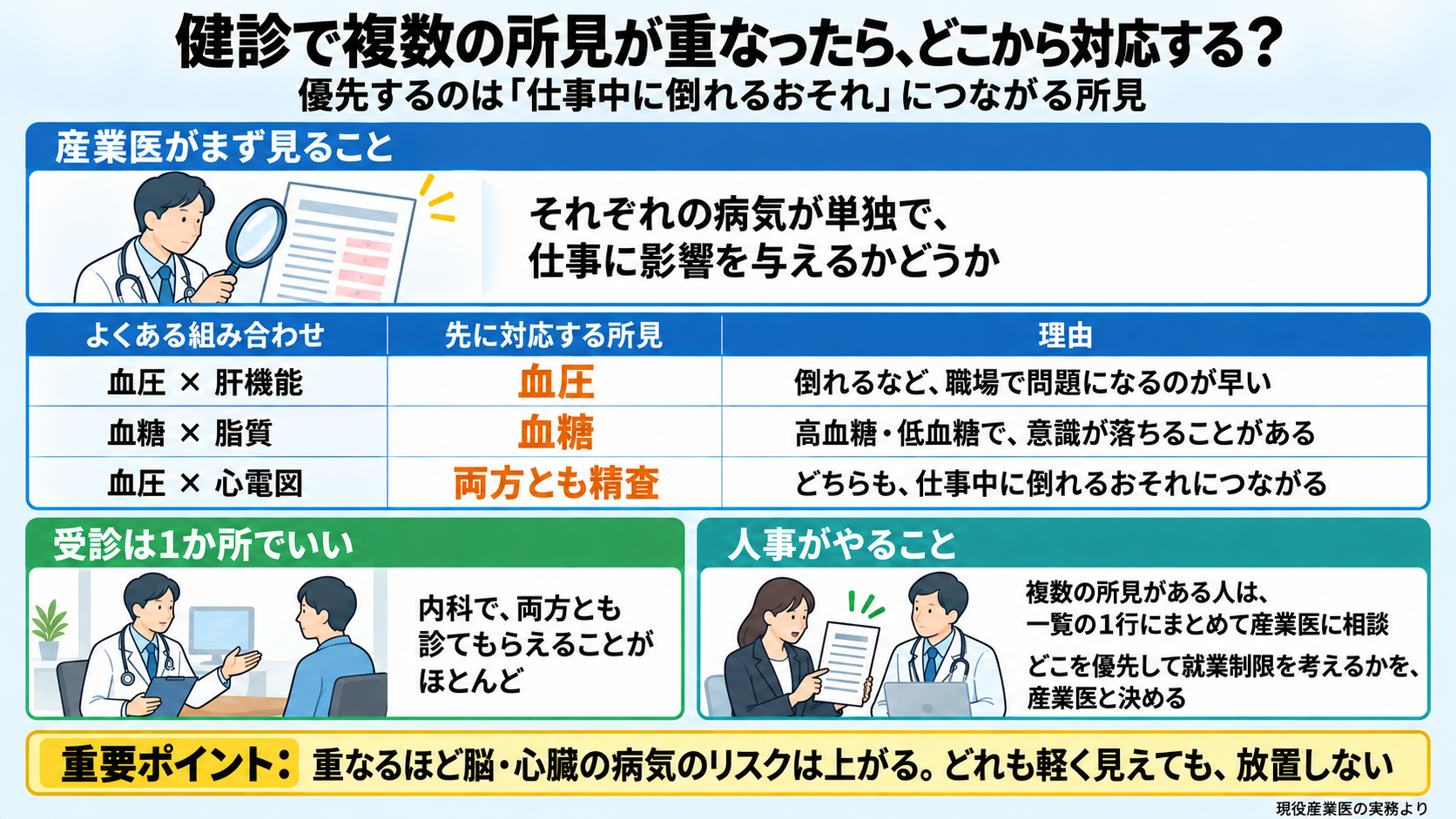 健診で複数の所見が重なった社員をどこから対応するかの図。産業医がまず見るのは、それぞれの病気が単独で仕事に影響を与えるかどうか。よくある組み合わせ: 血圧と肝機能なら血圧を先に(倒れるなど職場で問題になるのが早い)、血糖と脂質なら血糖を先に(高血糖・低血糖で意識が落ちることがある)、血圧と心電図なら両方とも精査(どちらも仕事中に倒れるおそれにつながる)。受診は内科1か所で両方診てもらえることがほとんど。人事がやること: 複数の所見がある人は一覧の1行にまとめて産業医に相談し、どこを優先して就業制限を考えるかを決める。重要ポイント: 重なるほど脳・心臓の病気のリスクは上がるので、どれも軽く見えても放置しない。