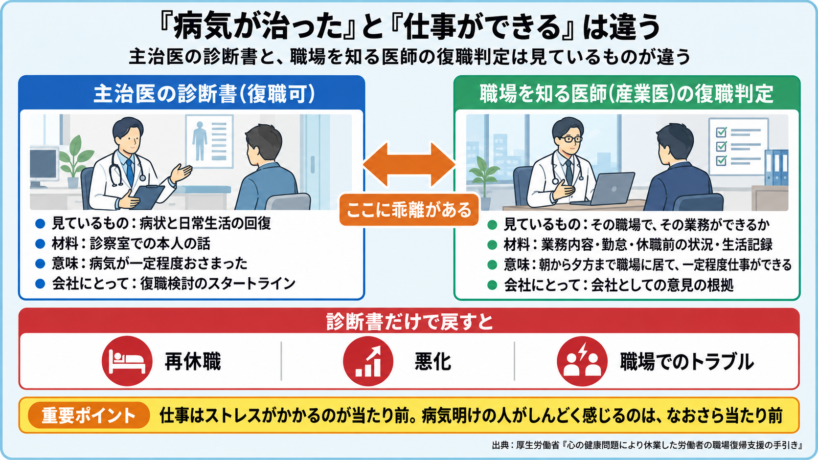 主治医の診断書(復職可)は病状と日常生活の回復を、職場を知る医師の復職判定はその職場で業務ができるかを見ており、両者に乖離があること、診断書だけで戻すと再休職・悪化・職場でのトラブルが起きることを対比した図