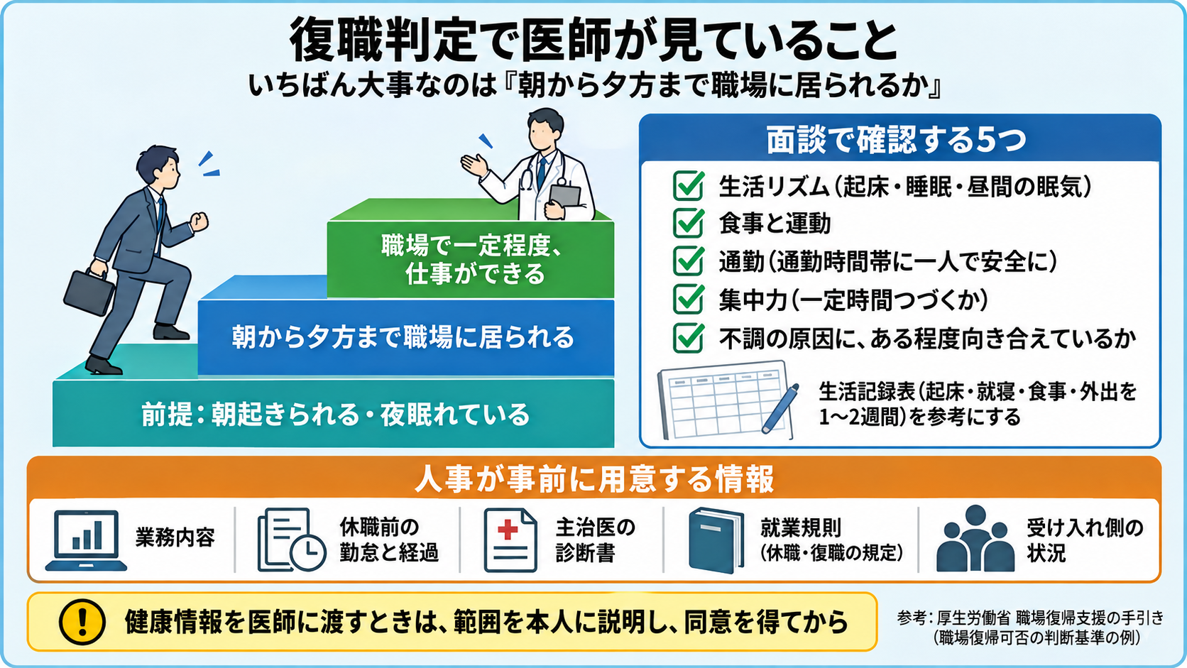 復職判定で医師が見ていることを示した図。朝起きられる・夜眠れているを前提に、朝から夕方まで職場に居られる、職場で一定程度仕事ができるへ進む階段と、面談で確認する5項目(生活リズム・食事と運動・通勤・集中力・原因との向き合い)、生活記録表、人事が事前に用意する5つの情報