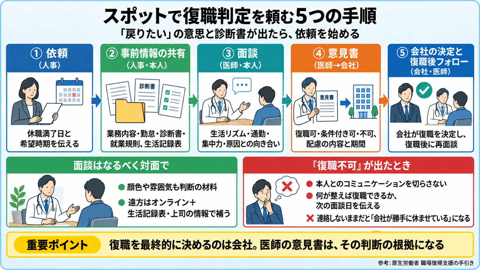スポットの産業医に復職判定を頼む5つの手順(依頼・事前情報の共有・面談・意見書・会社の決定と復職後フォロー)と担当者、面談はなるべく対面で行う理由、復職不可が出たときに本人とのコミュニケーションを切らさないことを示したフロー図