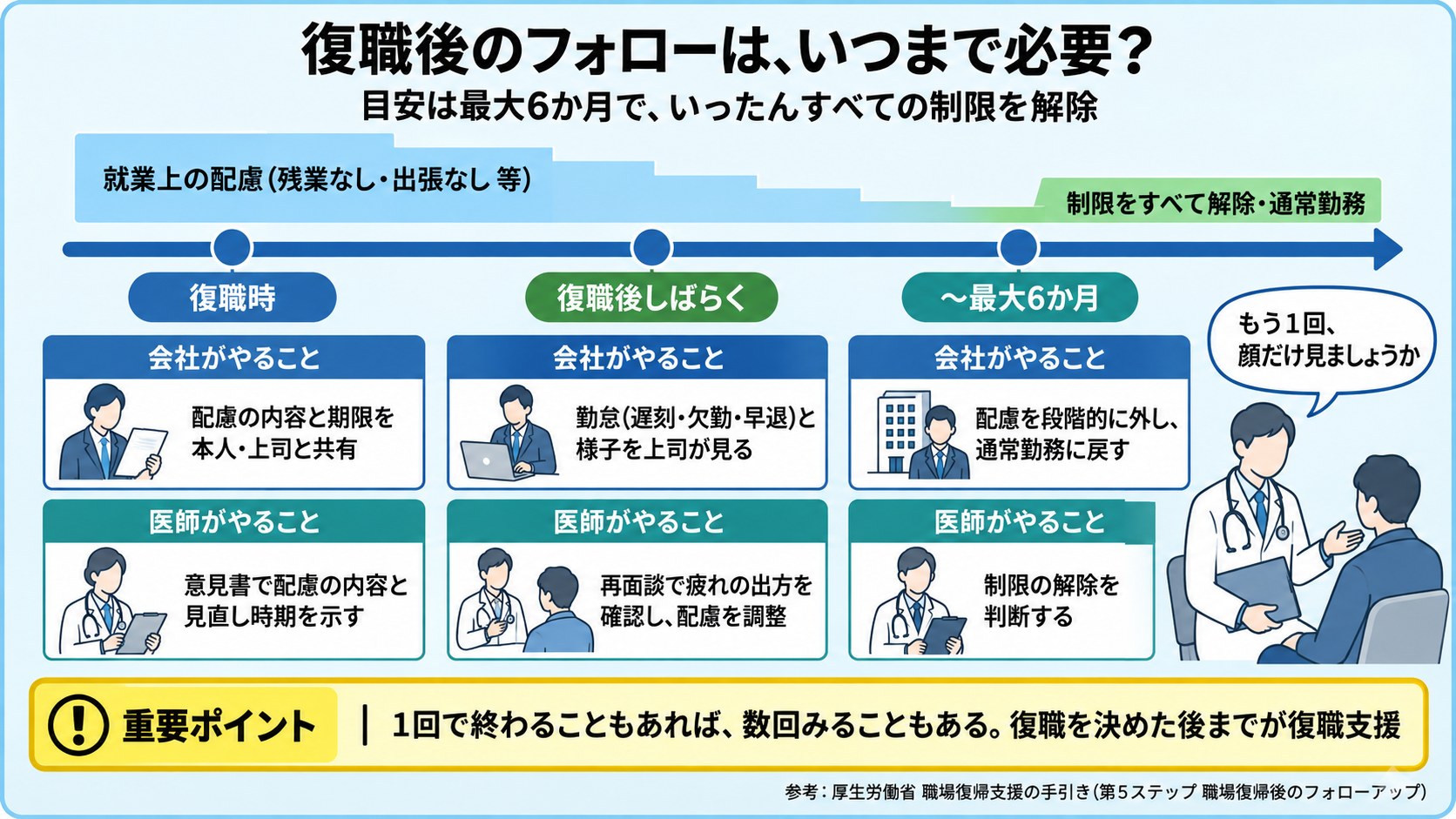 復職時・復職後しばらく・最大6か月の3つの時点で、会社がやることと医師がやることを並べ、就業上の配慮を段階的に外して通常勤務に戻すまでを示したタイムライン図