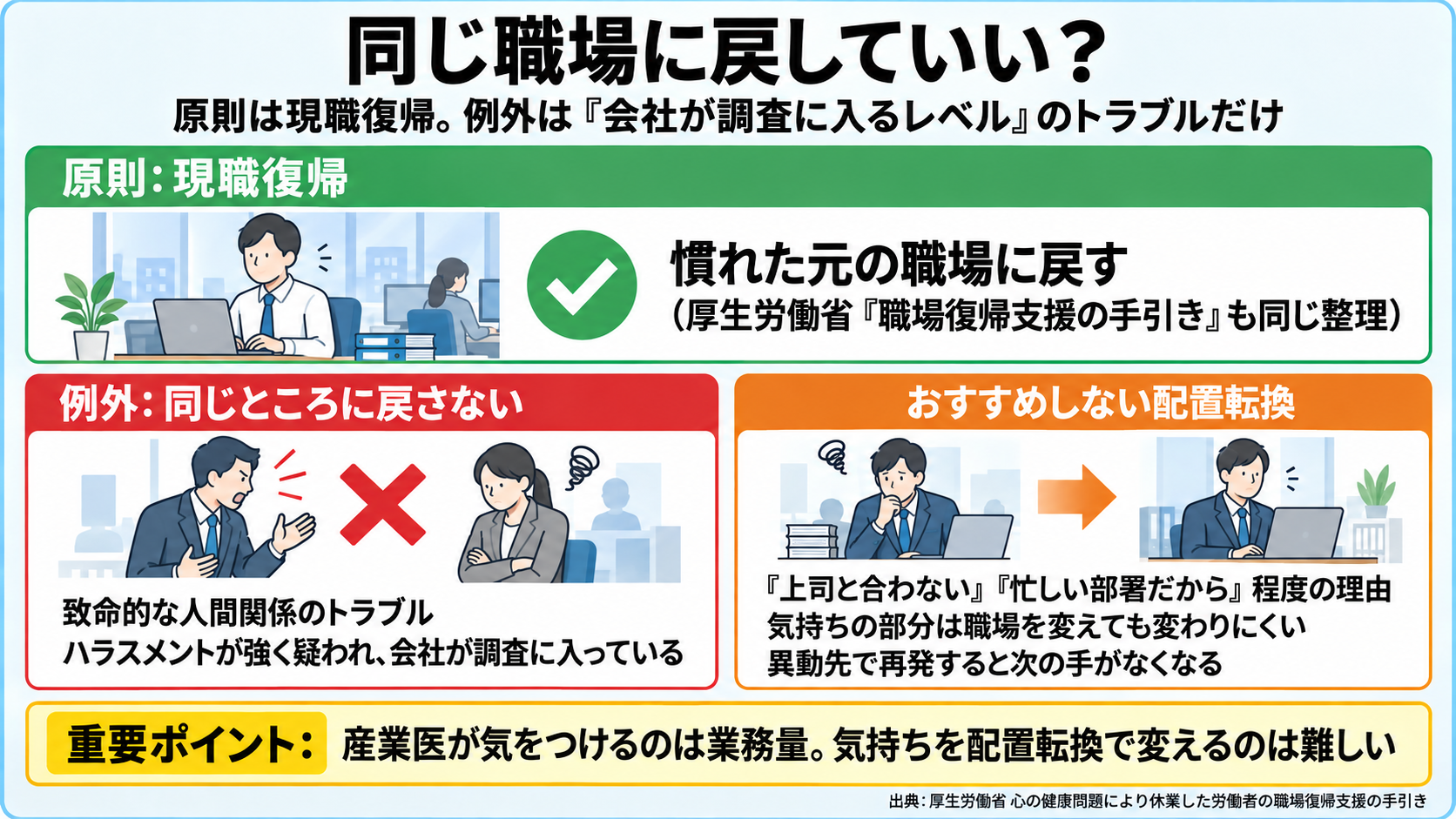 休職を繰り返す社員を同じ職場に戻すかの判断図。原則(緑): 現職復帰。厚労省の職場復帰支援の手引きも慣れた元の職場への復帰が原則。例外(赤・同じところに戻さない): 致命的な人間関係のトラブル、ハラスメントが強く疑われ会社が調査に入っている状況。おすすめしない(橙): 「上司と合わない」「忙しい部署だから」程度での配置転換=気持ちの部分を配置転換で変えるのは難しい、異動先で再発すると次の手がなくなる。重要ポイント: 業務量は気をつける、気持ちは職場を変えても変わらない。