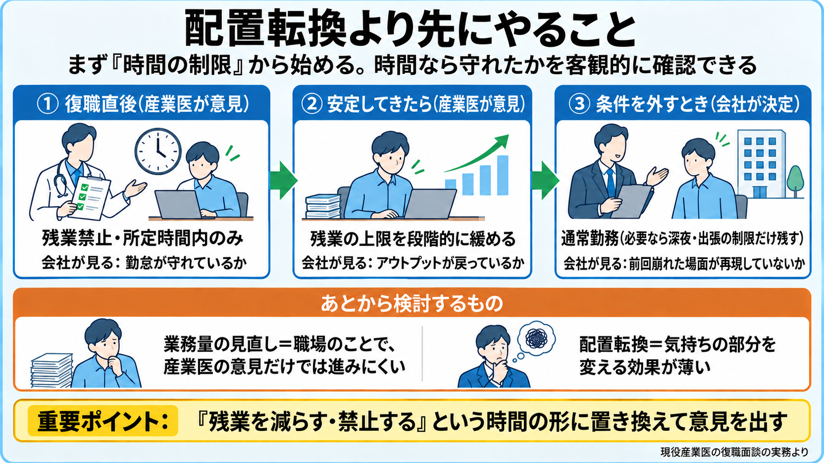 反復休職の復職で「時間の制限」から始める3段階の図。①復職直後: 残業禁止・所定時間内のみ(会社が見るのは勤怠) ②安定してきたら: 残業の上限を段階的に緩める(見るのはアウトプット) ③条件を外すとき: 通常勤務、必要なら深夜・出張の制限だけ残す(見るのは前回崩れた場面の再現)。業務量の見直しは職場のことで産業医の意見だけでは進みにくい、配置転換は気持ちを変える効果が薄い→時間の制限のあとに検討。重要ポイント: 時間なら守れたかを客観的に確認できる。