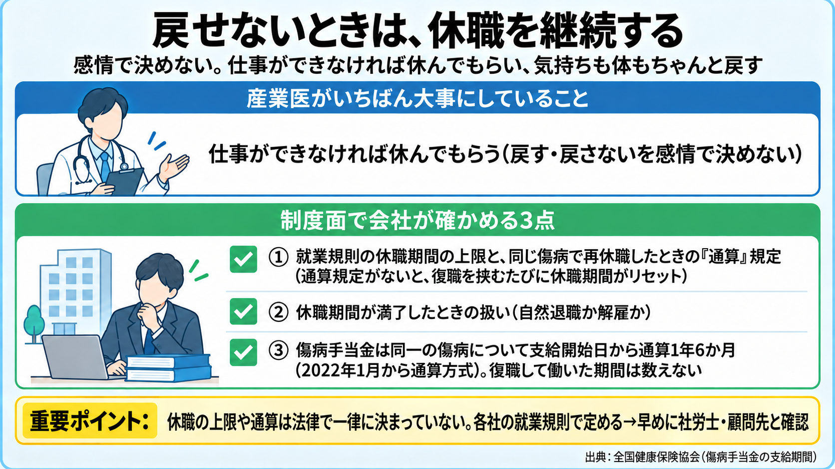 戻せないときは休職を継続する判断と、制度面で会社が確かめる3点の図。判断の軸: 仕事ができなければ休んでもらう(感情ではなく)、気持ちも体もちゃんと戻す。確認①就業規則の休職期間の上限と同じ傷病で再休職したときの「通算」規定(通算規定がないと復職を挟むたびにリセット) ②休職期間満了時の扱い(自然退職か解雇か) ③傷病手当金は同一の傷病について支給開始日から通算1年6か月(2022年1月から通算方式)、復職して働いた期間は数えない。重要ポイント: 休職の上限や通算は法律で一律ではなく各社の就業規則で決まる。