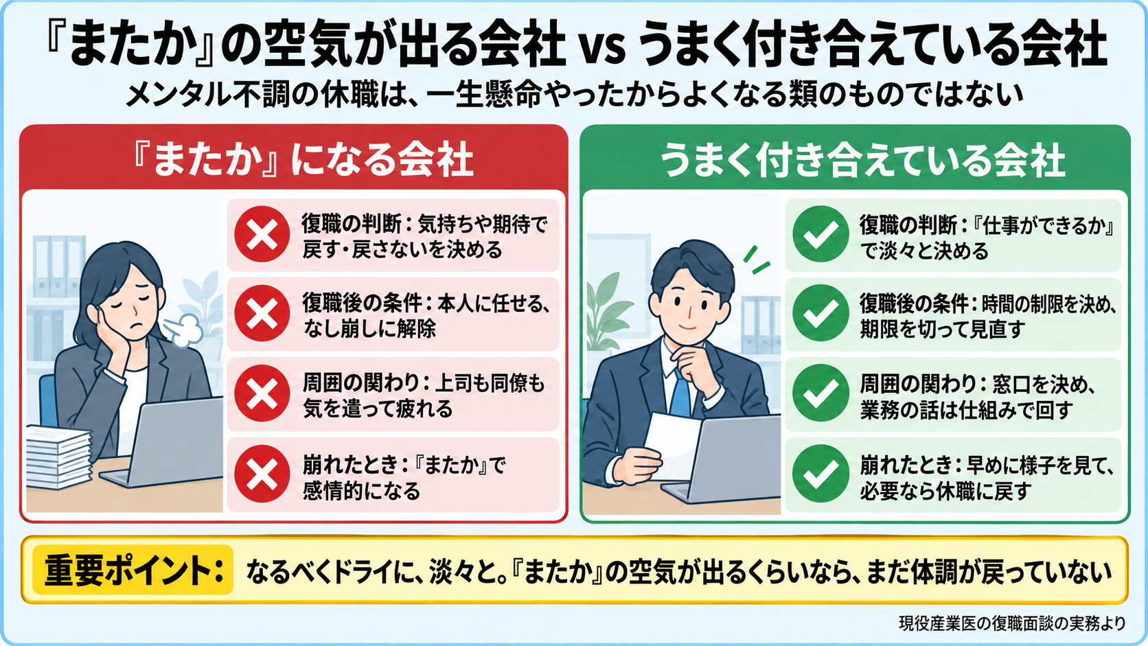 「またか」の空気が出る会社と、反復休職の社員とうまく付き合えている会社の対比表。復職の判断: 気持ちや期待で決める vs 「仕事ができるか」で淡々と決める。復職後の条件: 本人任せ・なし崩しに解除 vs 時間の制限を決め期限を切って見直す。周囲の関わり: 上司も同僚も気を遣って疲れる vs 窓口を決め業務の話は仕組みで回す。崩れたとき: 「またか」で感情的になる vs 早めに様子を見て必要なら休職に戻す。重要ポイント: 一生懸命やったからよくなる類のものではない。ドライに淡々と。「またか」の空気が出るくらいならまだ体調が戻っていない。