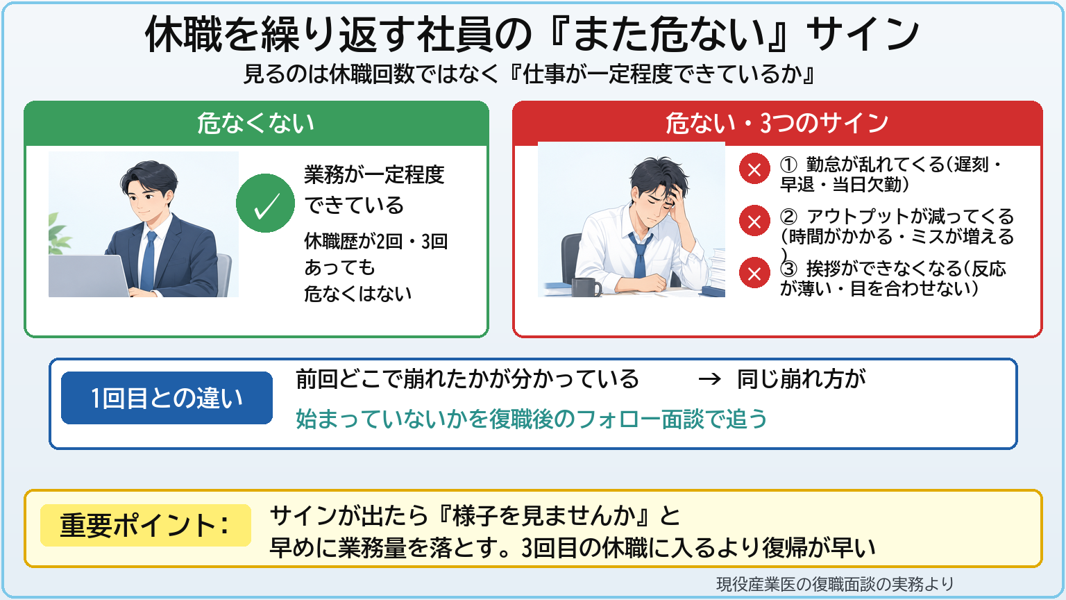 休職を繰り返す社員の「また危ない」サインの図。左(緑・危なくない): 業務が一定程度できている=休職歴が2回3回あっても危なくはない。右(赤・危ない): ①勤怠が乱れてくる(遅刻・早退・当日欠勤) ②アウトプットが減ってくる(同じ業務に時間がかかる・ミスが増える) ③挨拶ができなくなる(反応が薄い・目を合わせない)。1回目との違い: 前回どこで崩れたかが分かっているので、同じ崩れ方が始まっていないかをフォロー面談で追う。重要ポイント: サインが出たら「様子を見ませんか」と早めに業務量を落とす。