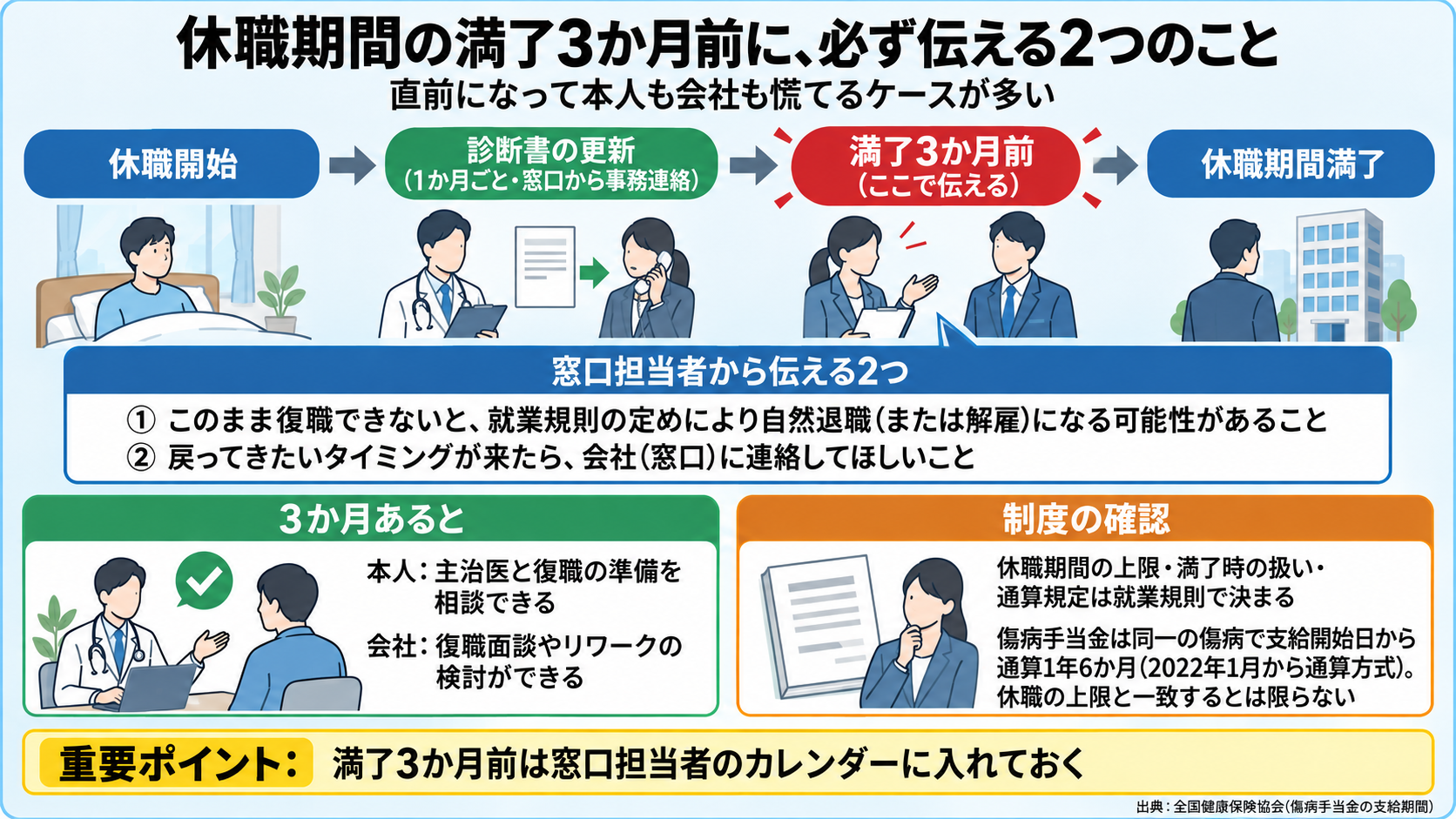 休職期間の満了3か月前に必ず伝える2つのことのタイムライン図。休職開始→診断書の更新(1か月ごと、窓口から事務連絡)→満了3か月前(窓口から伝える: ①このまま復職できないと就業規則により自然退職または解雇になる可能性 ②戻りたいタイミングで会社(窓口)に連絡してほしい)→満了。3か月あれば本人は主治医と復職の準備を相談でき、会社は復職面談やリワークを検討できる。制度の確認: 休職期間の上限と満了時の扱いは就業規則(通算規定も)、傷病手当金は同一の傷病で通算1年6か月(2022年1月から通算方式)で休職の上限と一致するとは限らない。