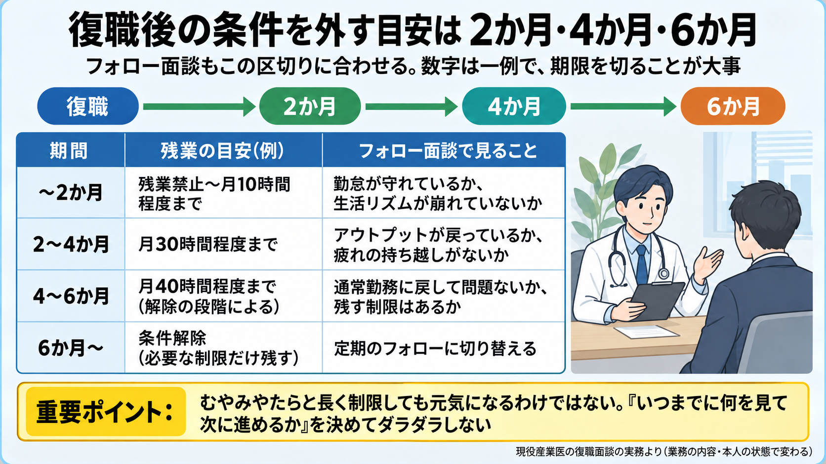 条件付き復職の条件を外す目安(2か月・4か月・6か月)とフォロー面談で見ることの表。〜2か月: 残業禁止〜月10時間程度まで、見るのは勤怠と生活リズム。2〜4か月: 月30時間程度まで、見るのはアウトプットと疲れの持ち越し。4〜6か月: 月40時間程度まで(解除の段階による)、見るのは通常勤務に戻して問題ないか・残す制限。6か月〜: 条件解除(必要な制限だけ残す)、定期のフォローに切り替え。数字は一例、業務内容と本人の状態で変わる。重要ポイント: 期限を切る。むやみに長く制限しても元気になるわけではない。