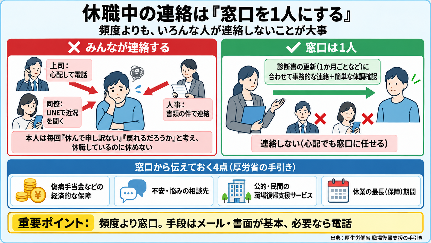 休職中の連絡は「窓口を1人にする」ことの対比図。左(赤×・みんなが連絡する): 上司が心配して電話、同僚がLINEで近況、人事が書類の件で連絡→本人は毎回「休んで申し訳ない」「戻れるだろうか」と考え、休職しているのに休めない。右(緑✓・窓口1人): 会社の窓口担当者1人だけが、診断書の更新(1か月ごとなど)に合わせて事務的な連絡と簡単な体調確認、それ以外の社員は連絡しない。手引きが挙げる休業中に伝える4点: 傷病手当金などの経済的な保障、不安・悩みの相談先、公的・民間の職場復帰支援サービス、休業の最長(保障)期間。重要ポイント: 頻度より窓口。