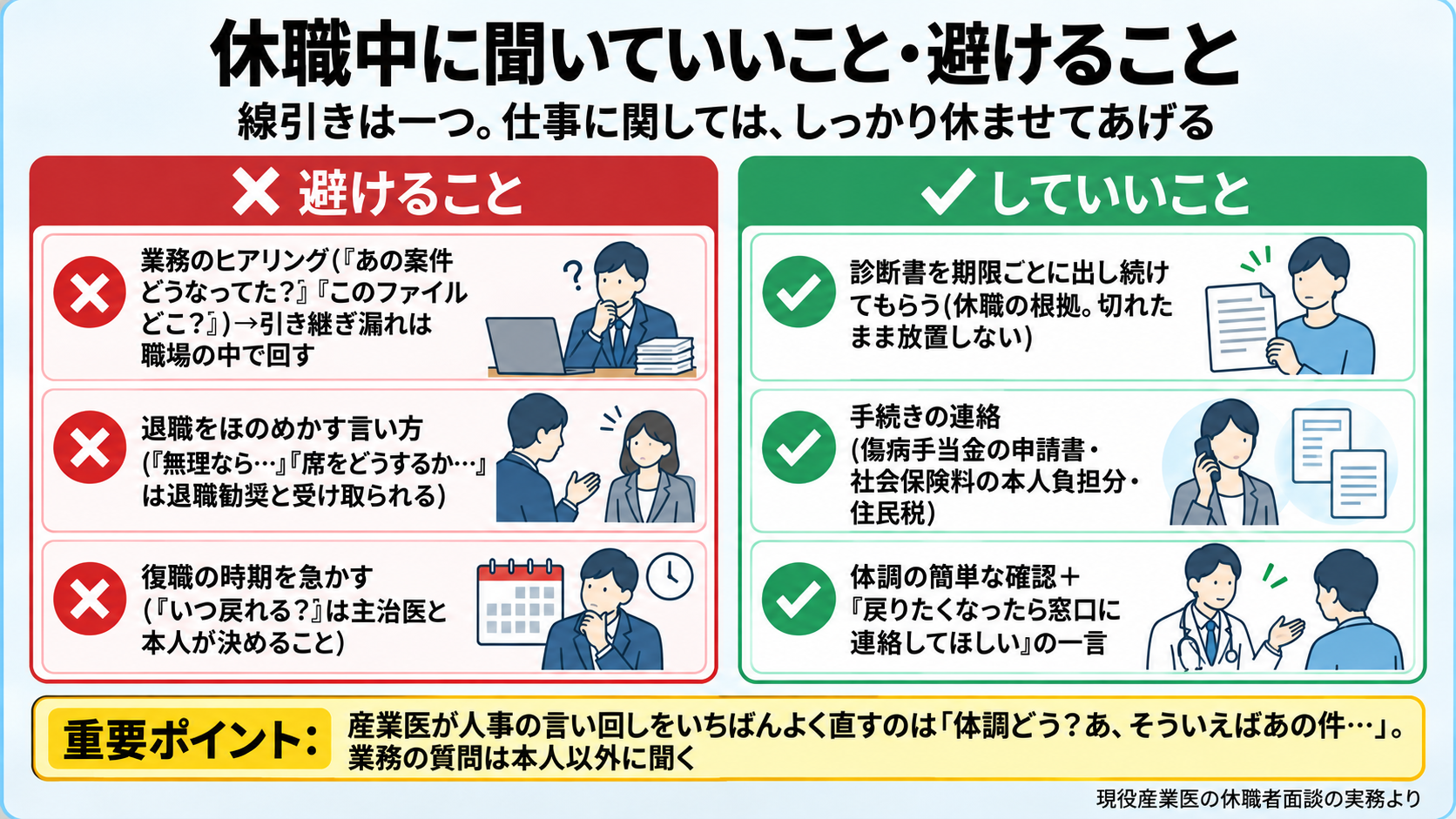 休職中に会社が聞いていいこと・避けることの線引き図。避けること(赤×): 「あの案件どうなってた?」などの業務のヒアリング(引き継ぎ漏れは職場の中で回す)、退職をほのめかす言い方(「無理なら…」「席をどうするか…」は退職勧奨と受け取られる)、復職の時期を急かす(「いつ戻れる?」は主治医と本人が決める)。していいこと(緑✓): 診断書を期限ごとに出し続けてもらう、手続きの連絡(傷病手当金の申請書・社会保険料の本人負担分・住民税)、体調の簡単な確認と「戻りたくなったら窓口に連絡を」の一言。重要ポイント: 業務の質問は本人以外に聞く。「体調どう?あ、そういえばあの件…」と混ぜない。